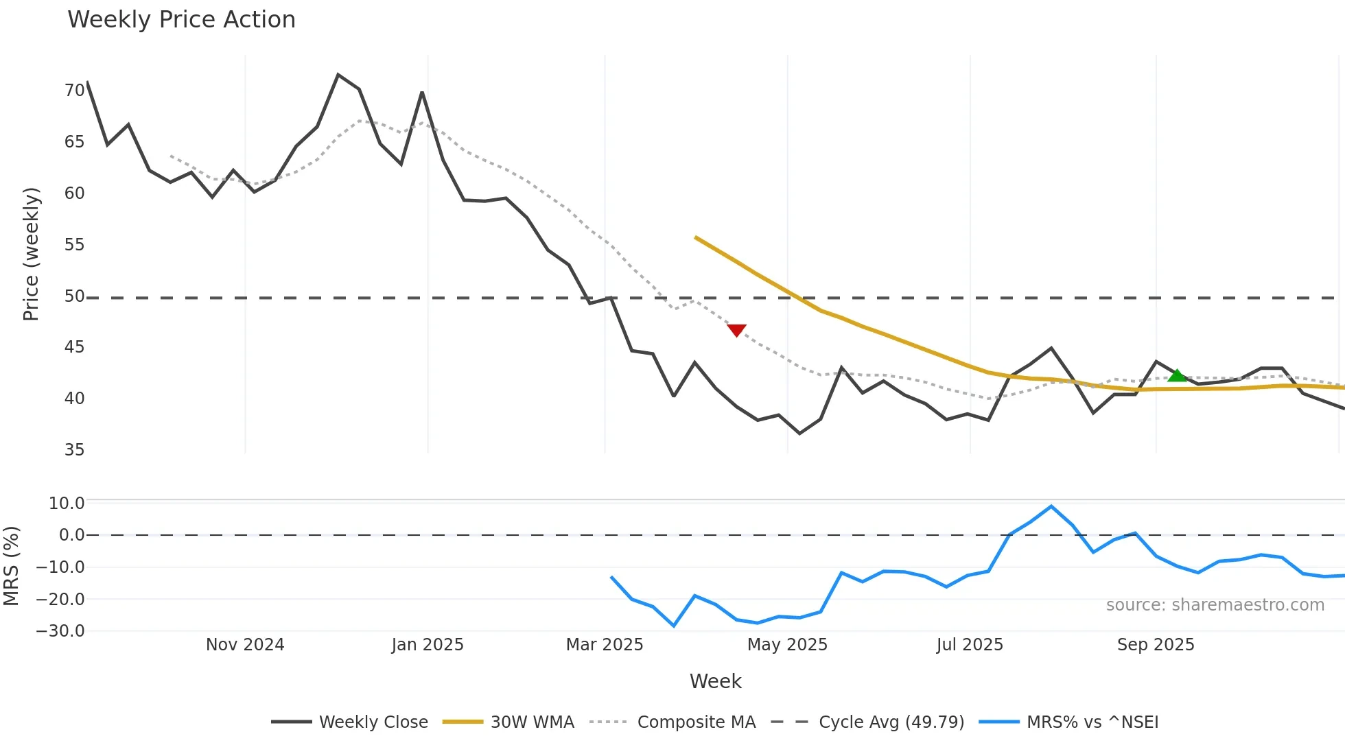 AMBEY weekly Price Action chart, closing 2025-11-03