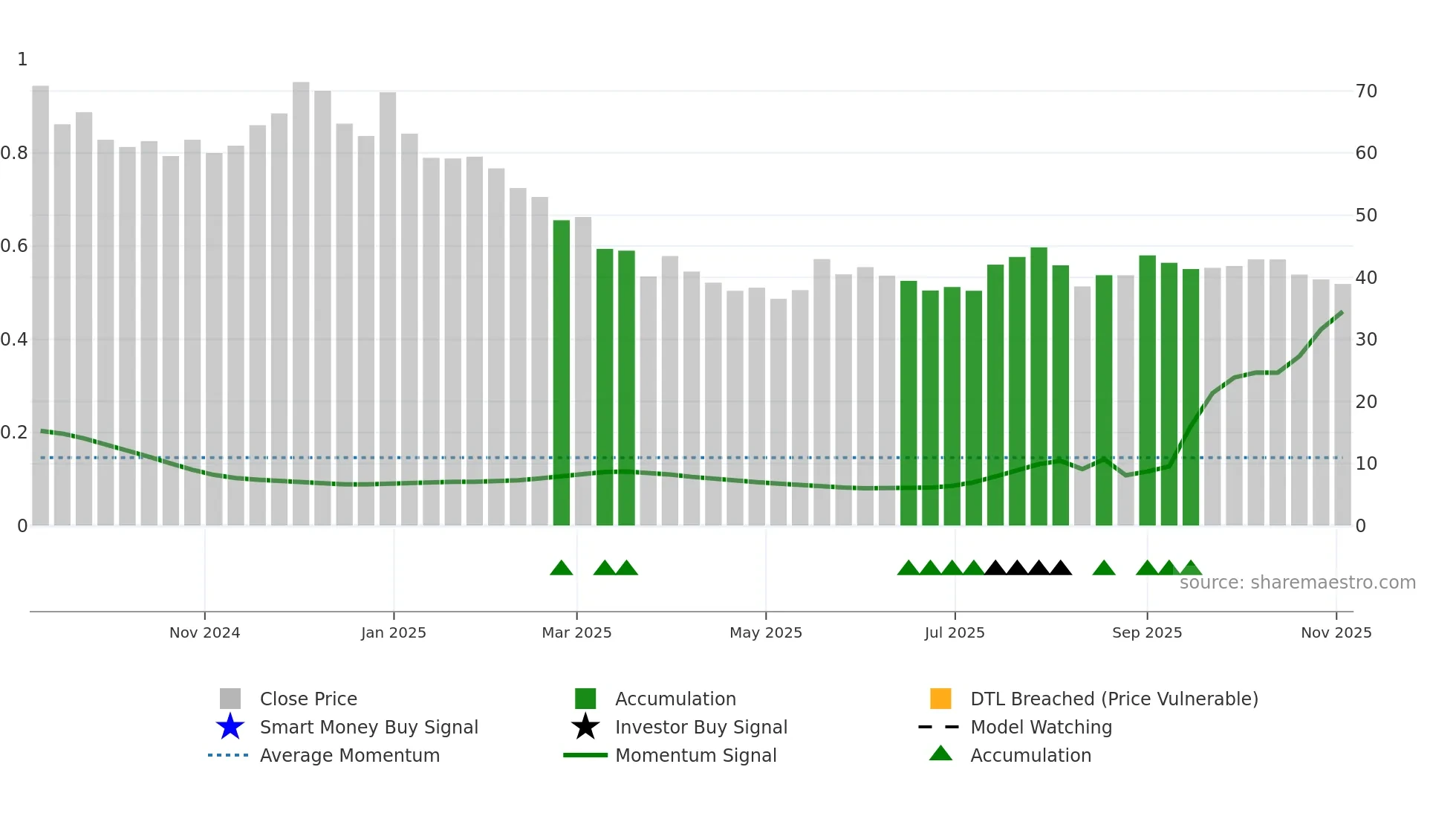 AMBEY weekly Smart Money chart