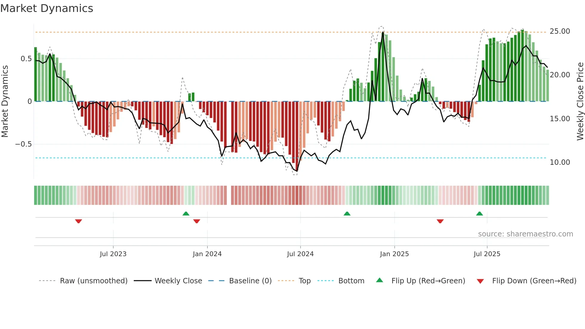 002741 weekly Market Dynamics chart