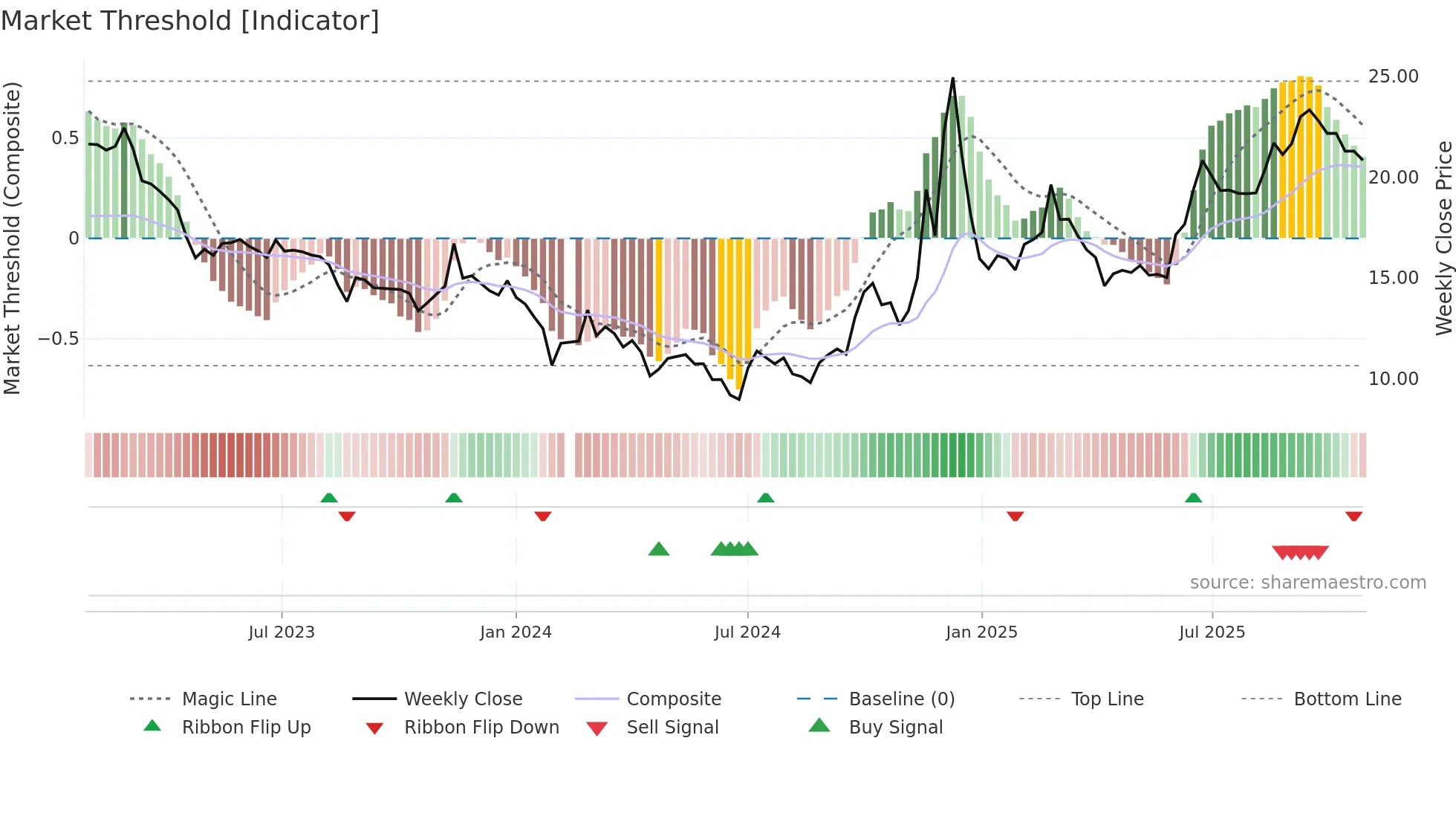 002741 weekly Market Threshold chart