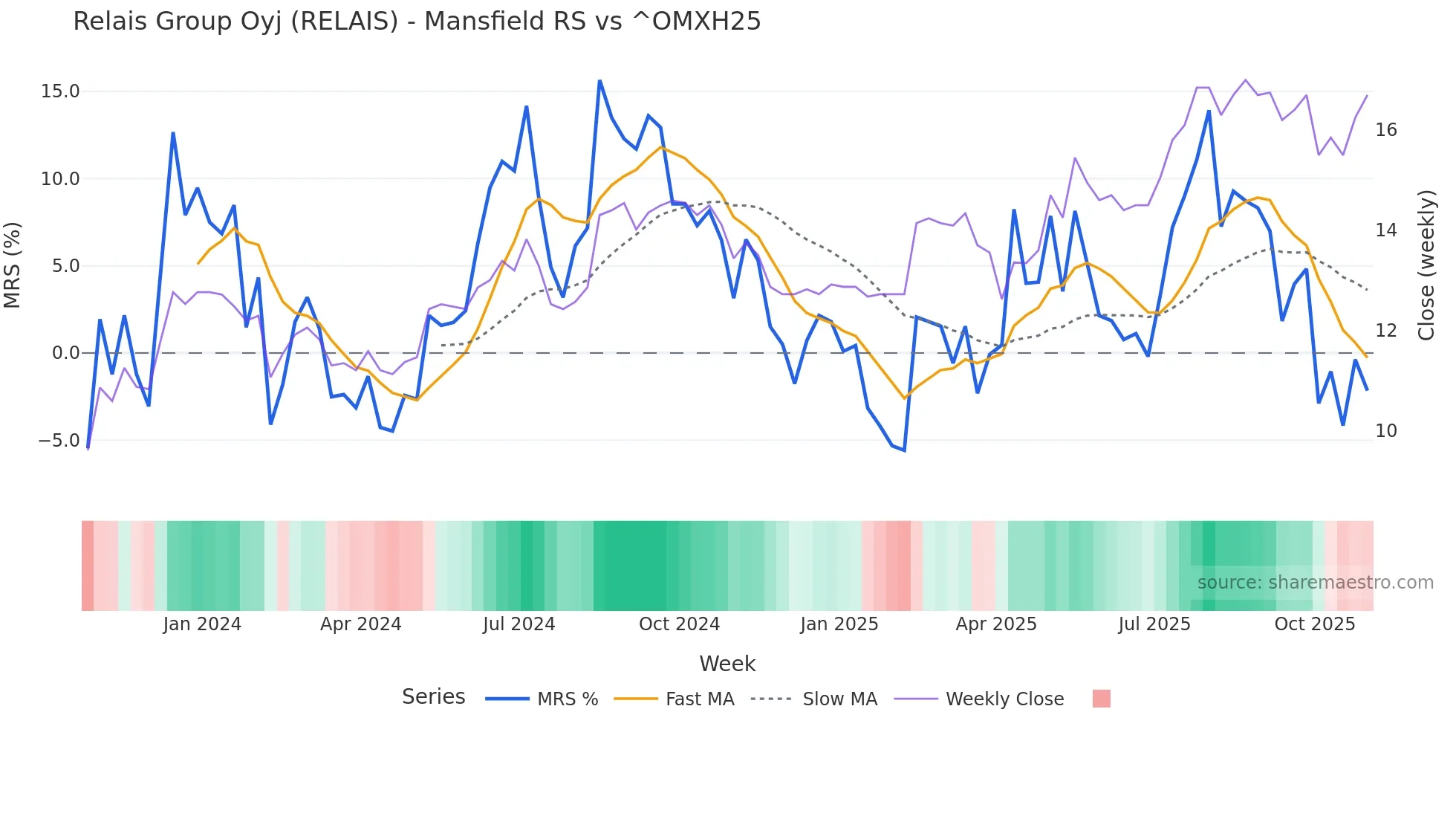 RELAIS Mansfield Relative Strength chart
