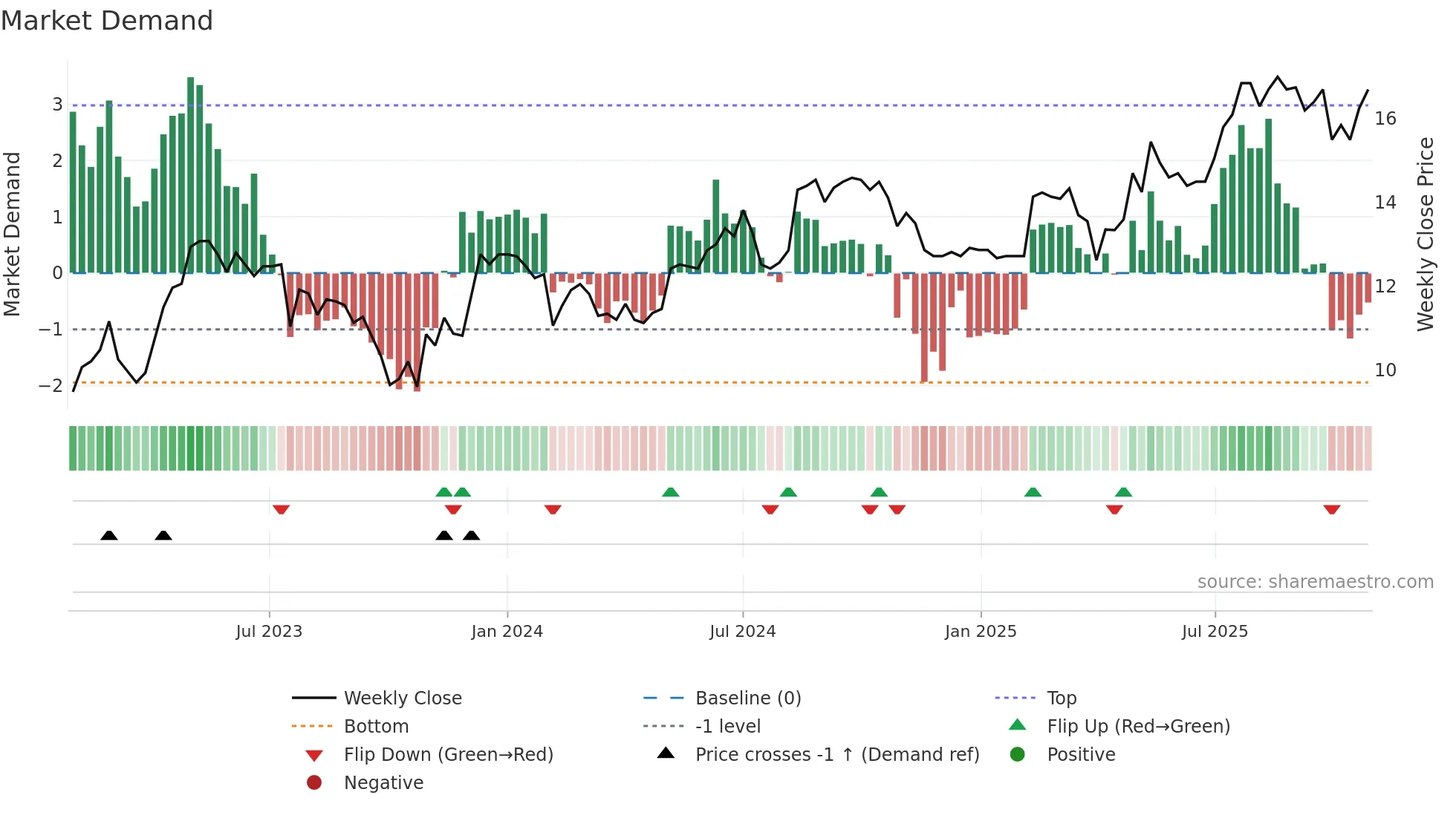RELAIS weekly Market Demand chart