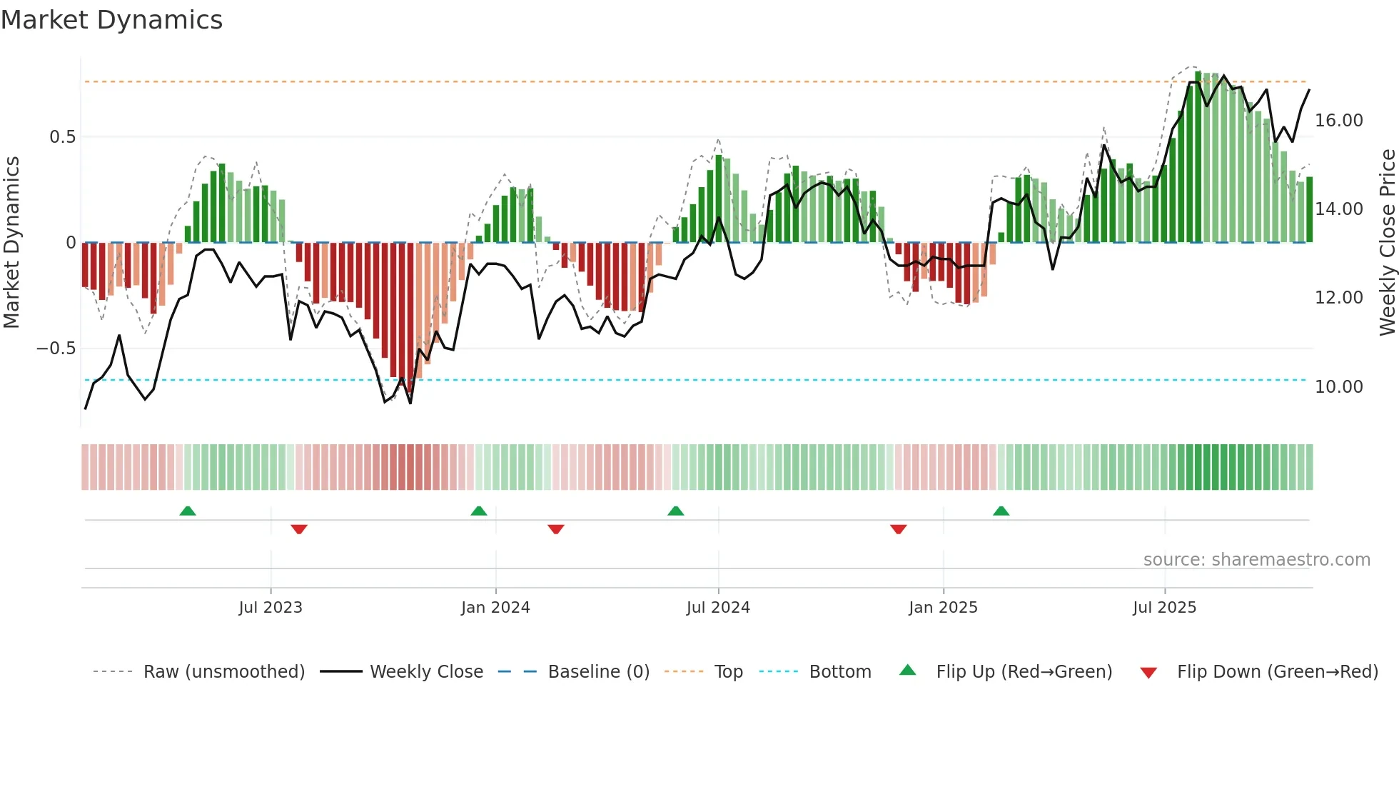 RELAIS weekly Market Dynamics chart