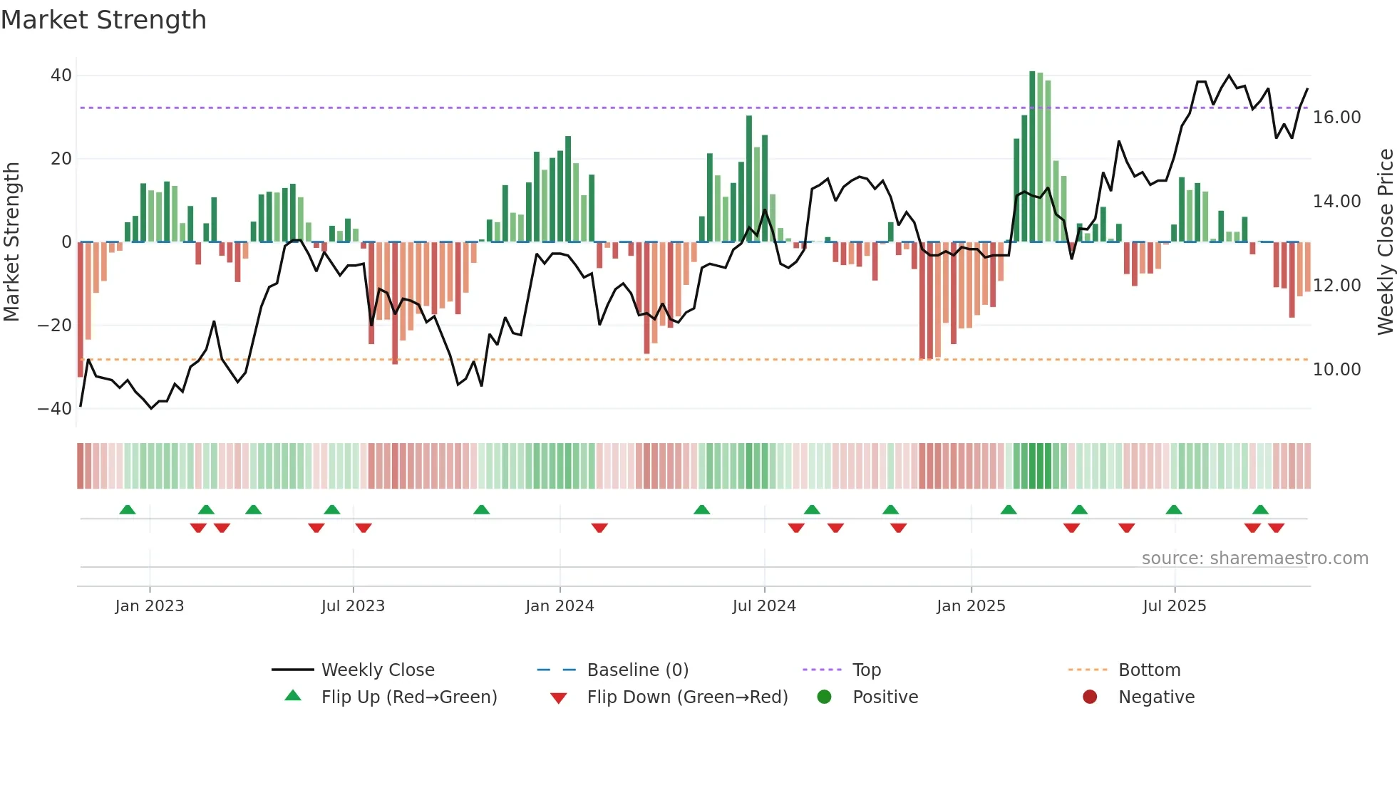 RELAIS weekly Market Strength chart