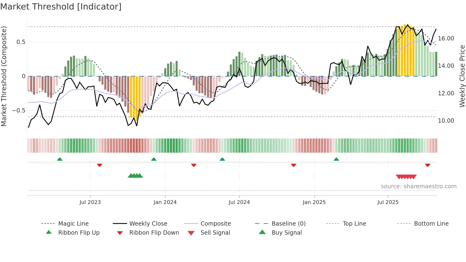 RELAIS weekly Market Threshold chart