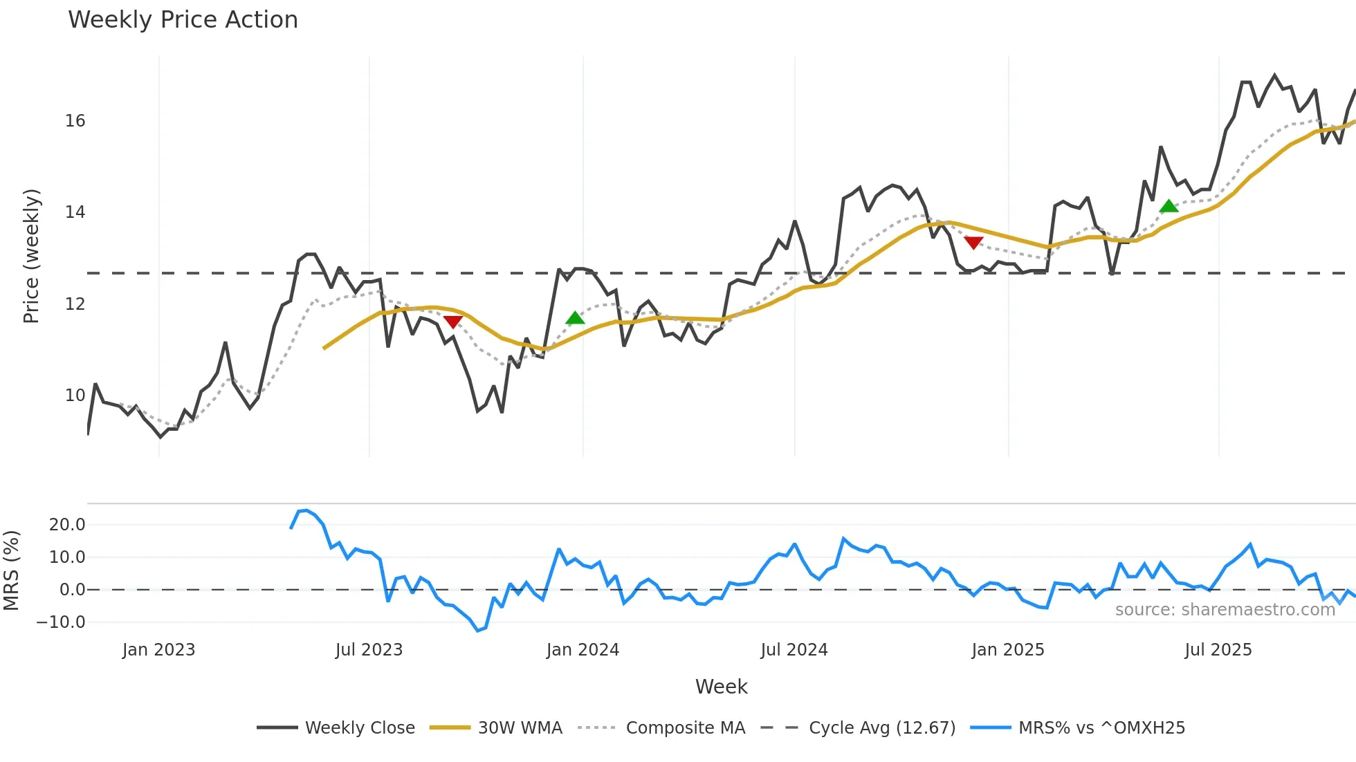 RELAIS weekly Price Action chart, closing 2025-10-27
