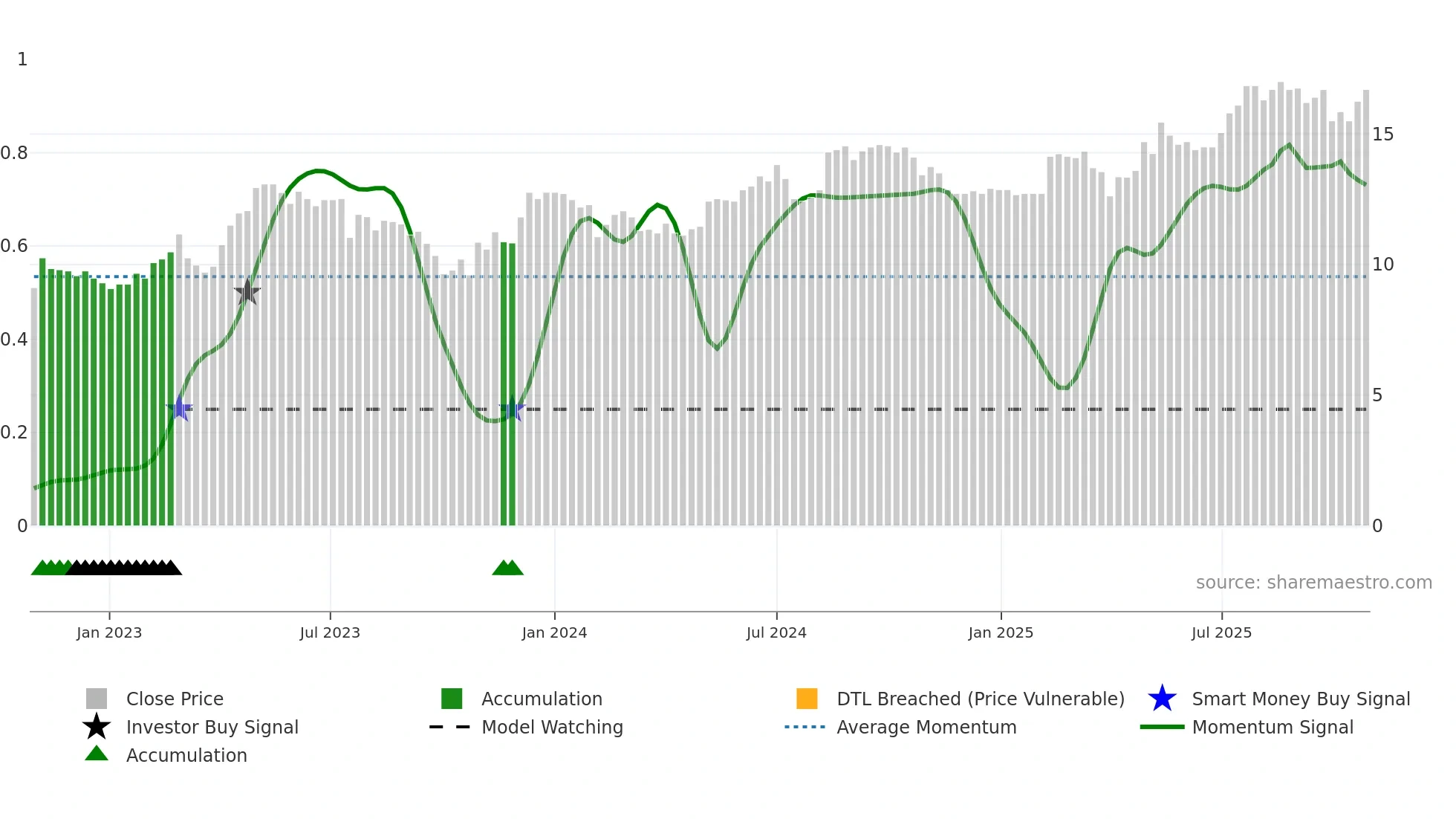 RELAIS weekly Smart Money chart
