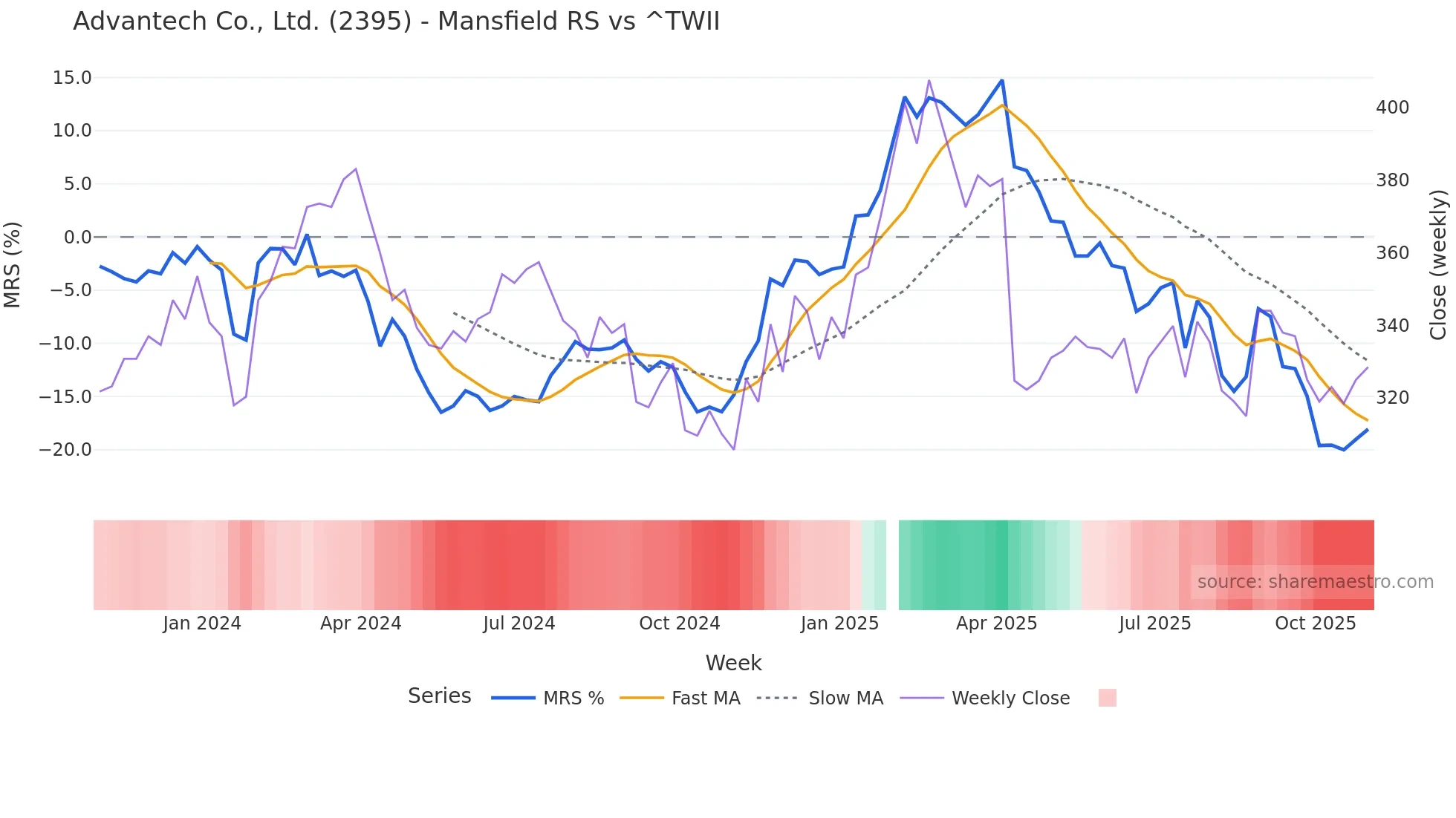2395 Mansfield Relative Strength chart