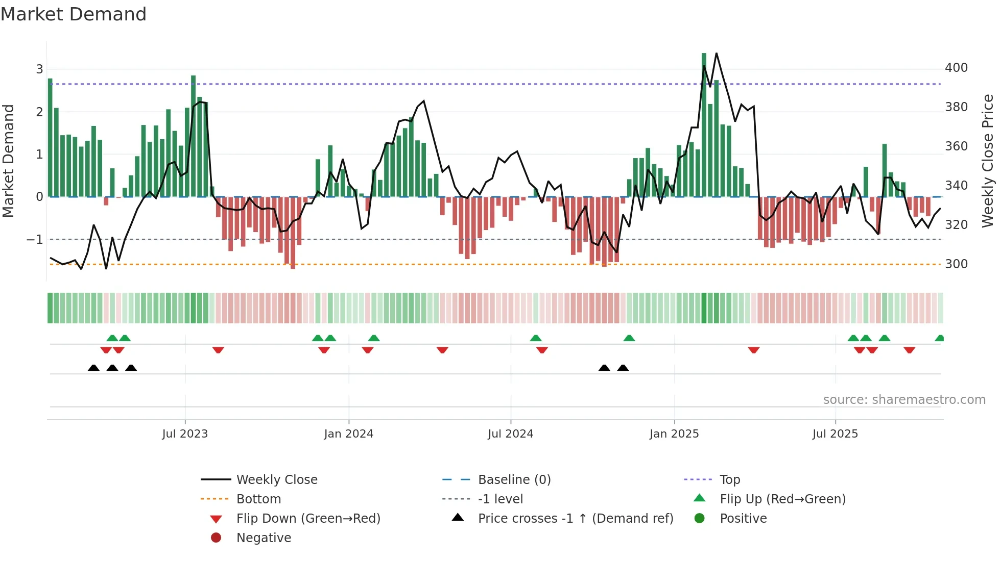2395 weekly Market Demand chart