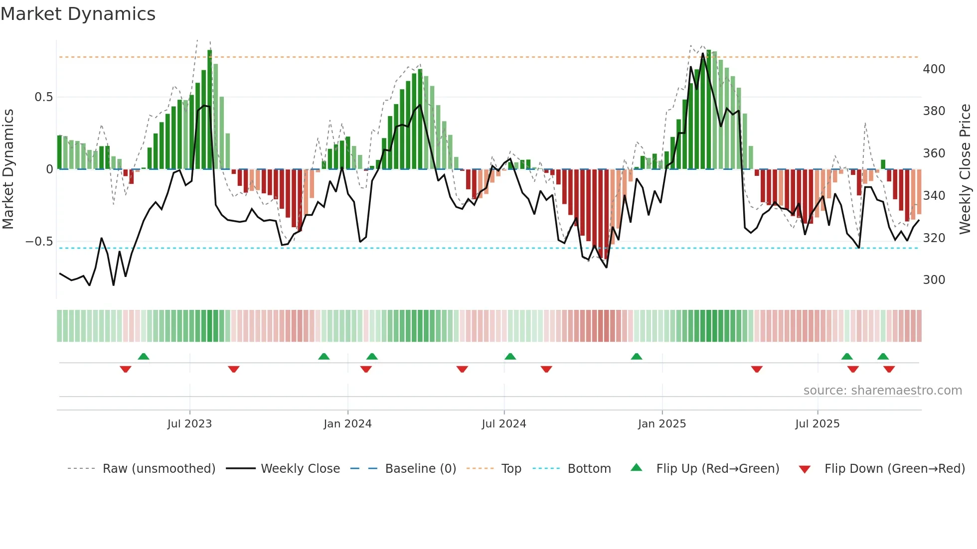 2395 weekly Market Dynamics chart