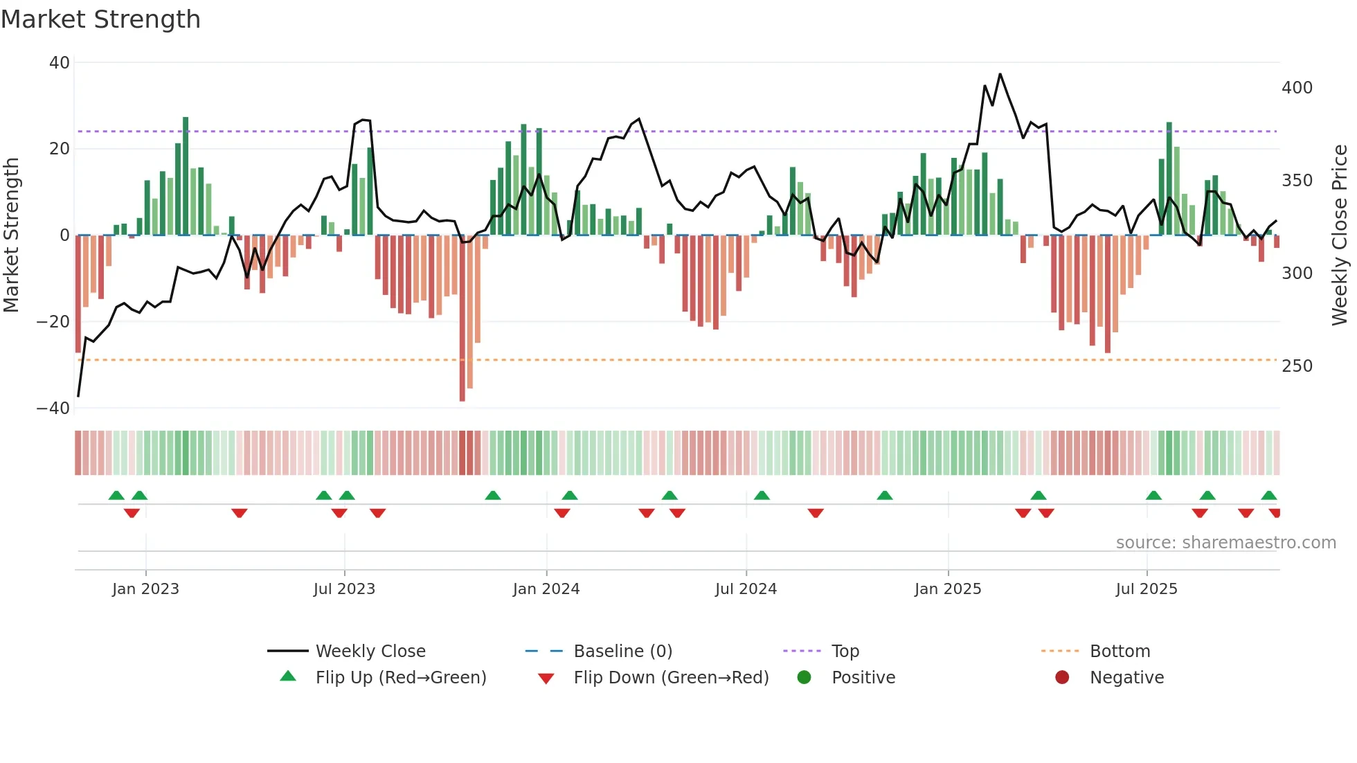 2395 weekly Market Strength chart