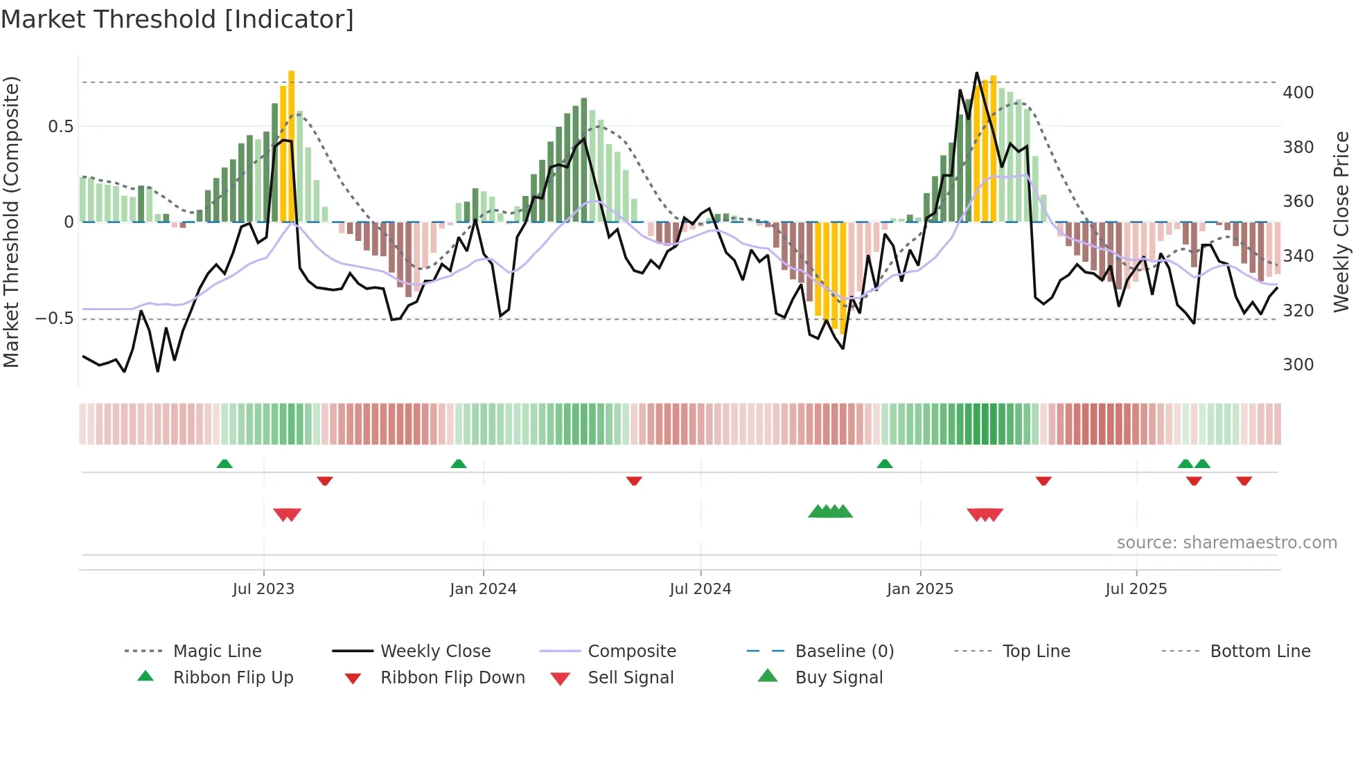 2395 weekly Market Threshold chart