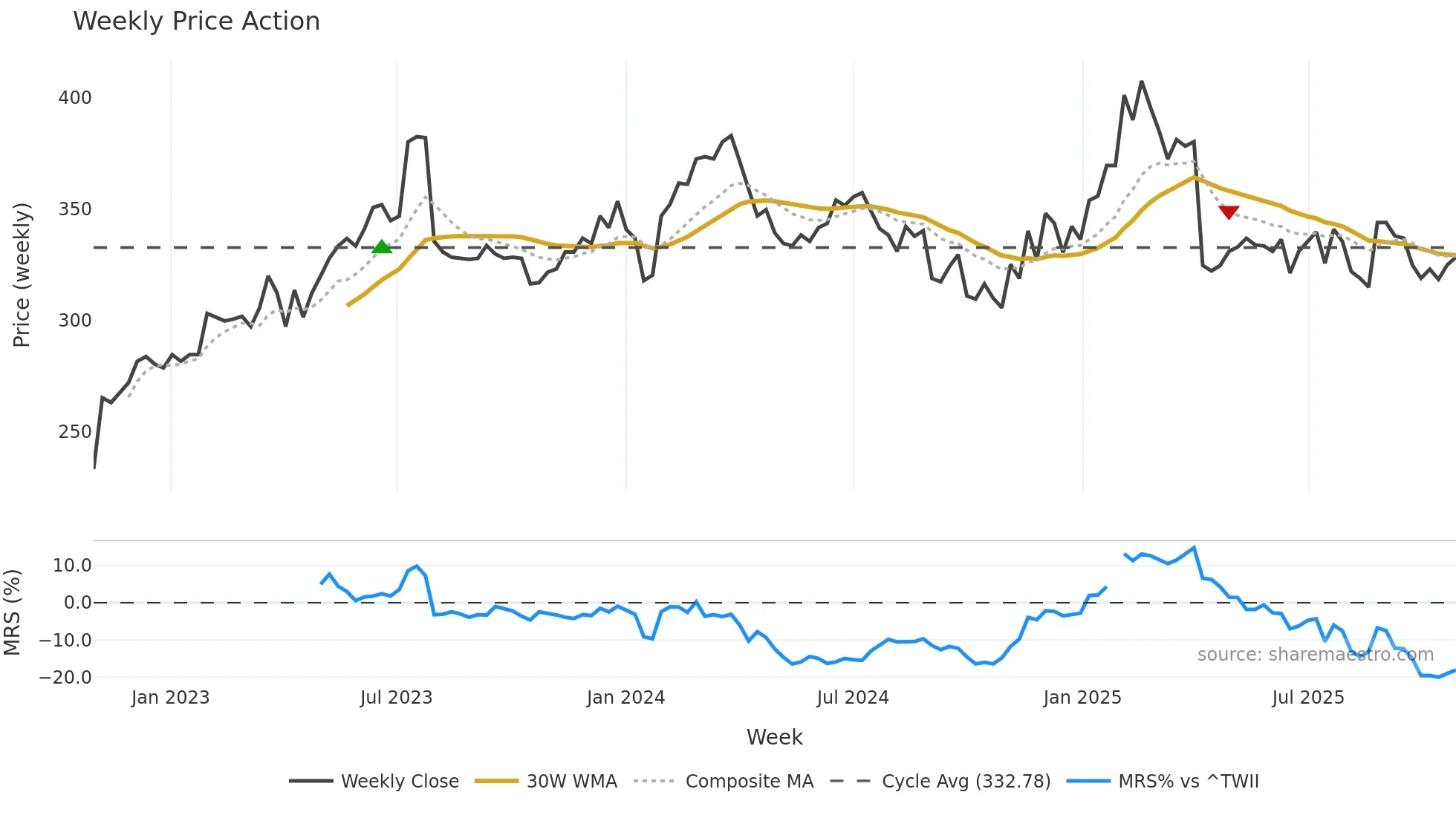 2395 weekly Price Action chart, closing 2025-10-27