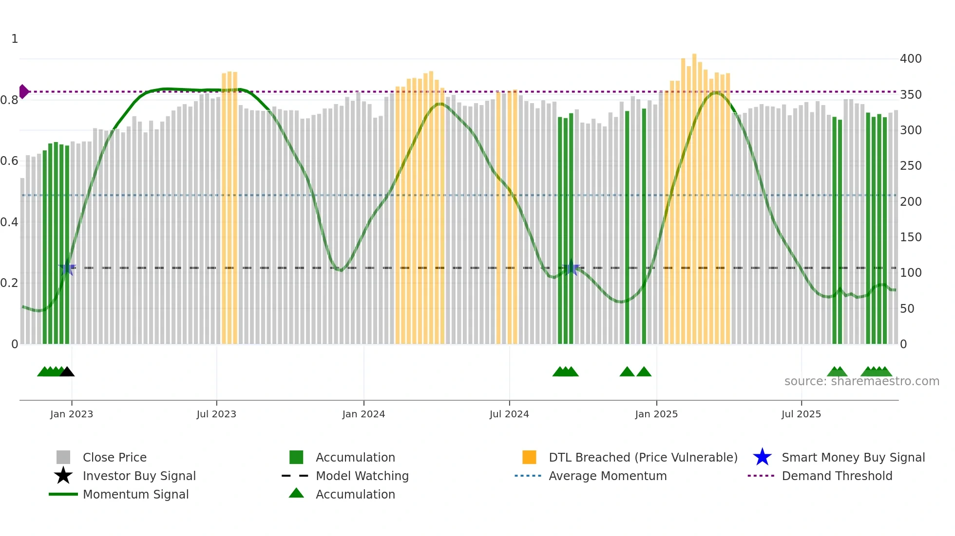 2395 weekly Smart Money chart