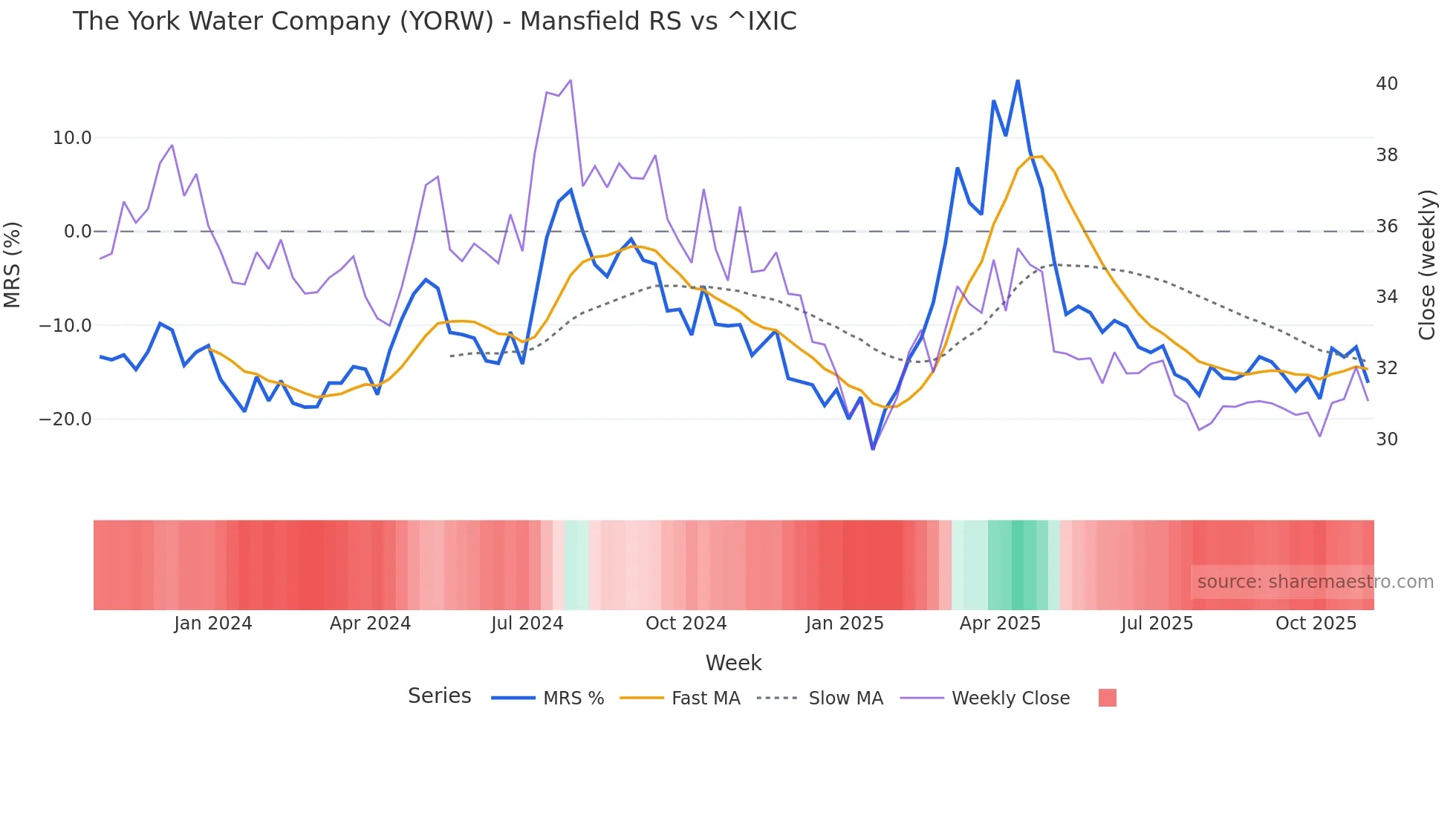 YORW Mansfield Relative Strength chart