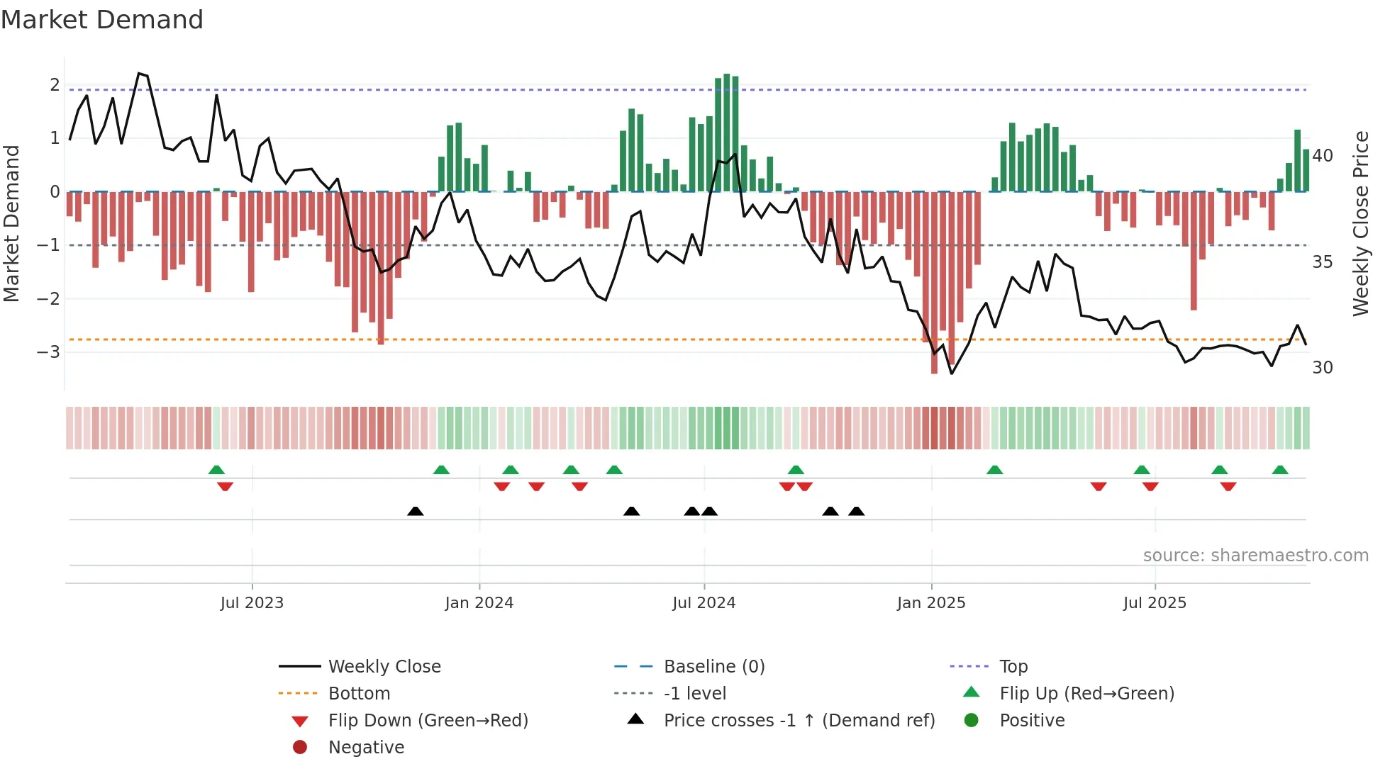 YORW weekly Market Demand chart
