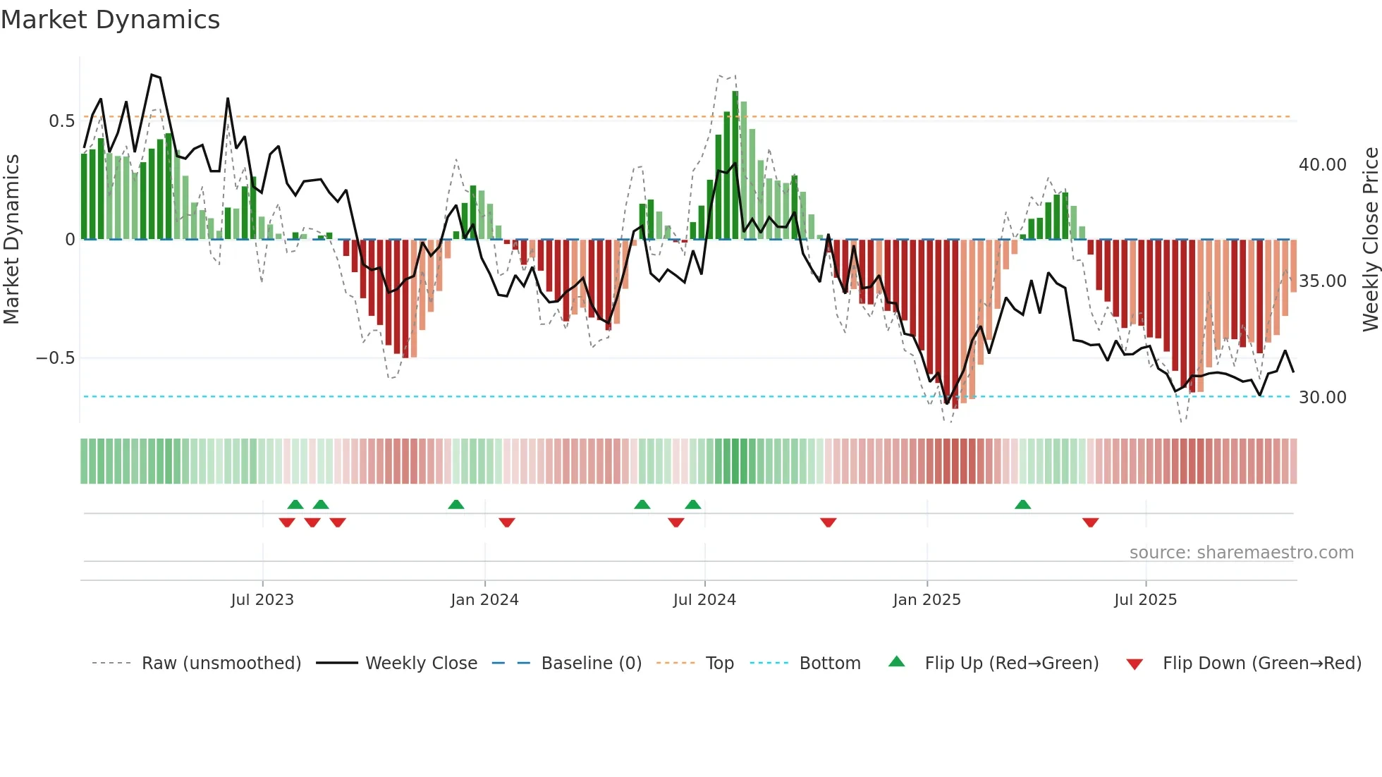 YORW weekly Market Dynamics chart