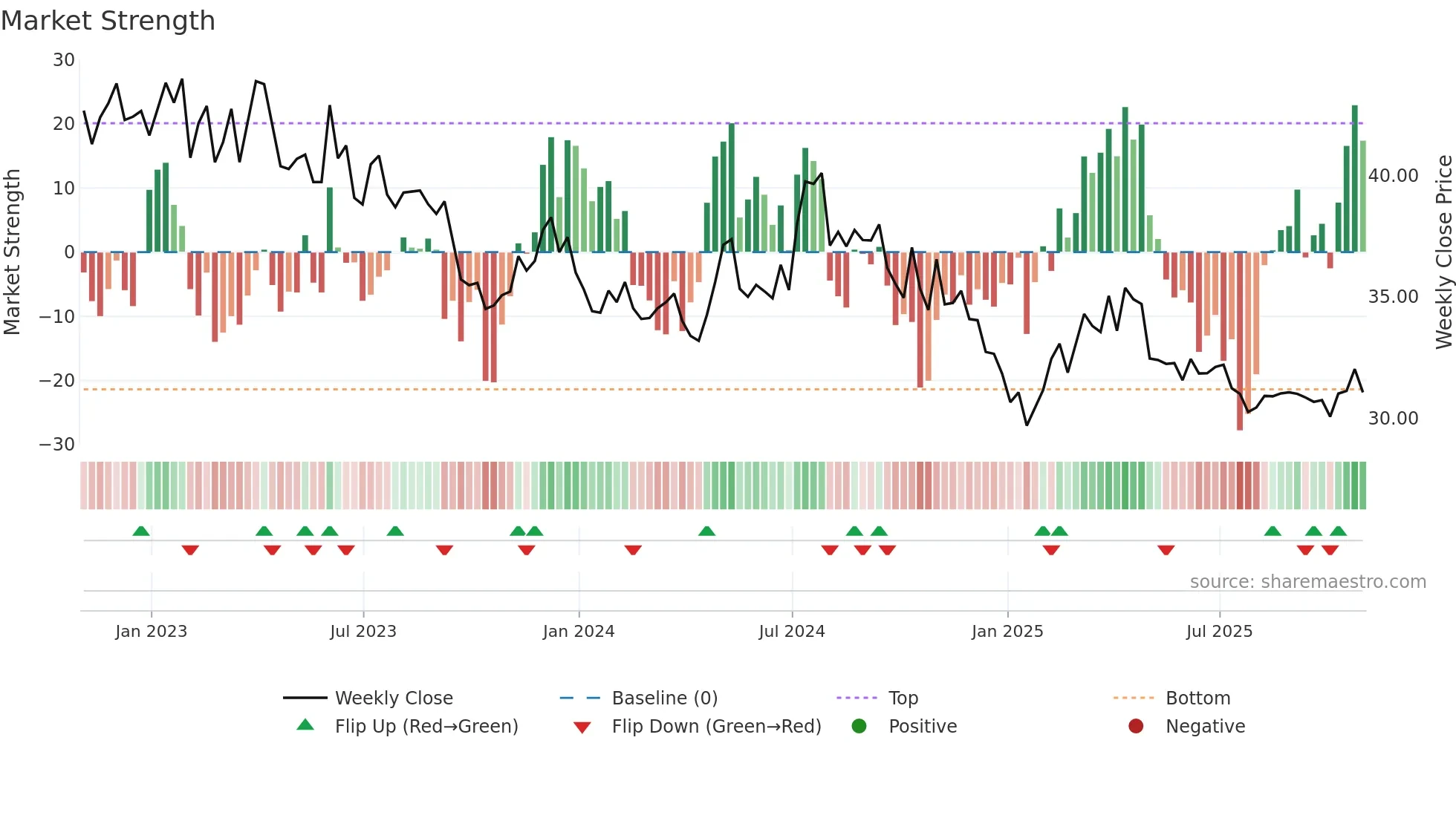 YORW weekly Market Strength chart