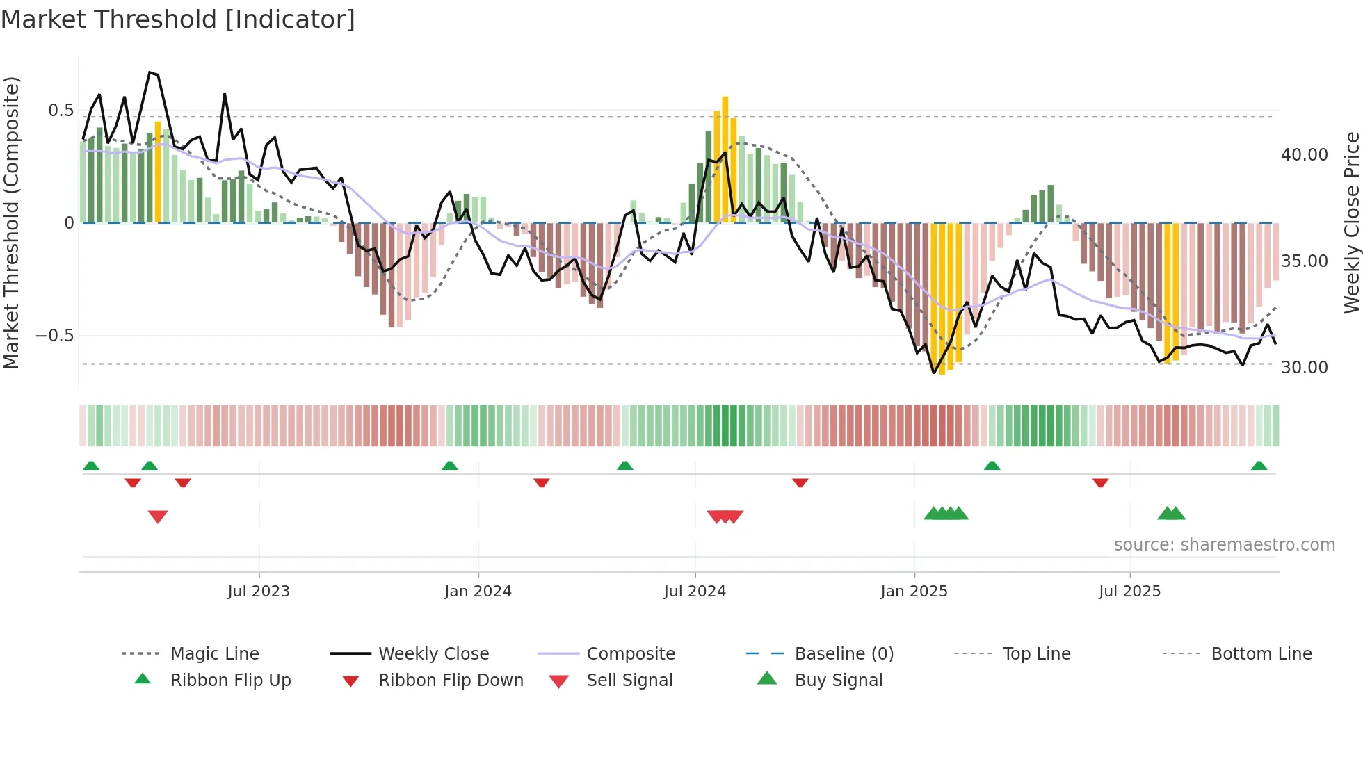YORW weekly Market Threshold chart