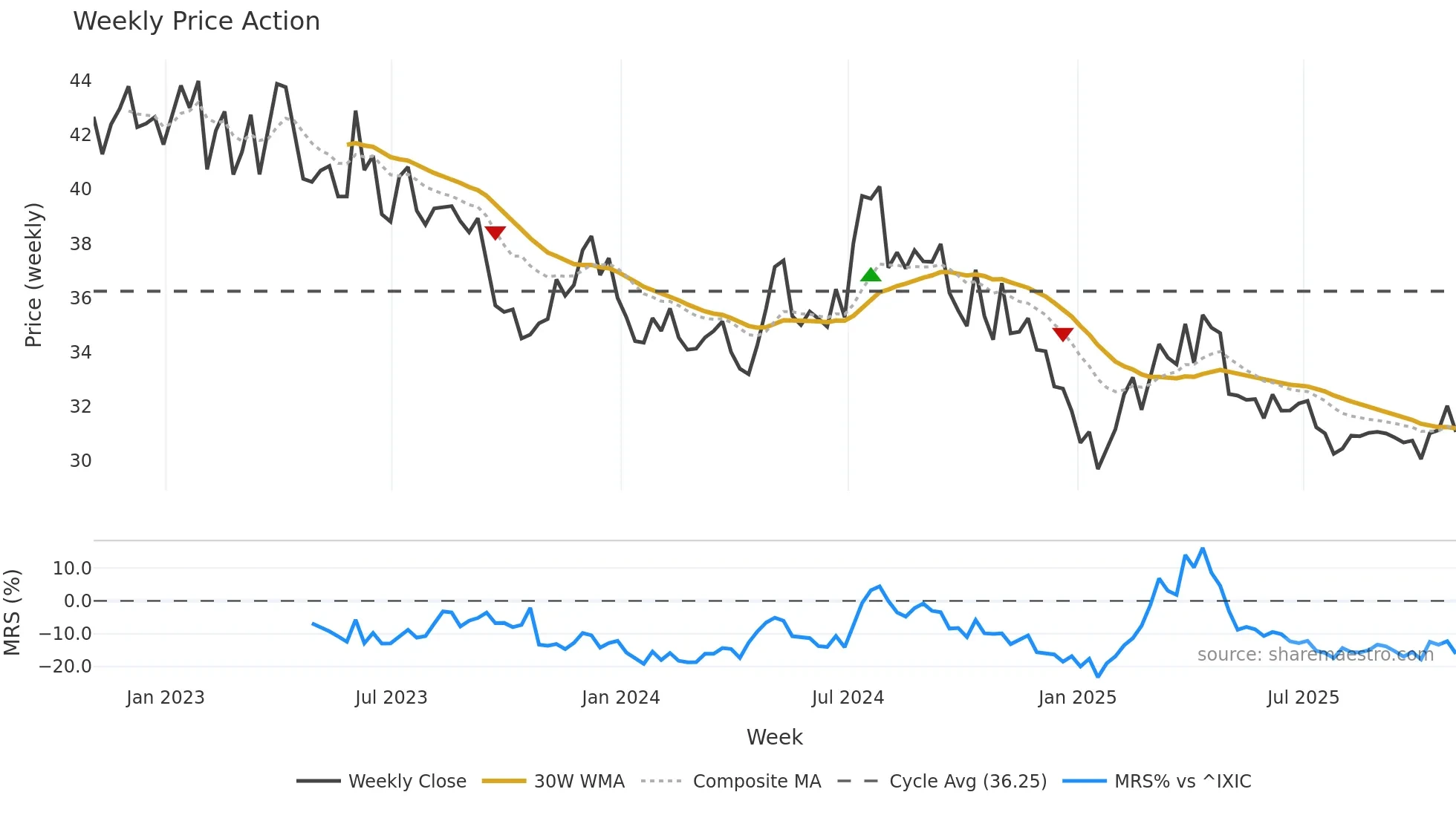 YORW weekly Price Action chart, closing 2025-10-31