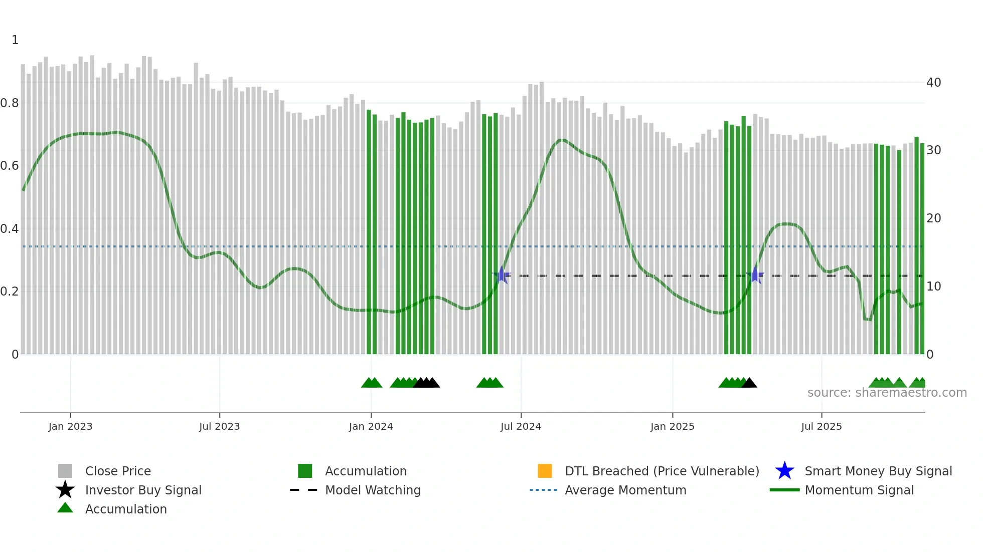 YORW weekly Smart Money chart