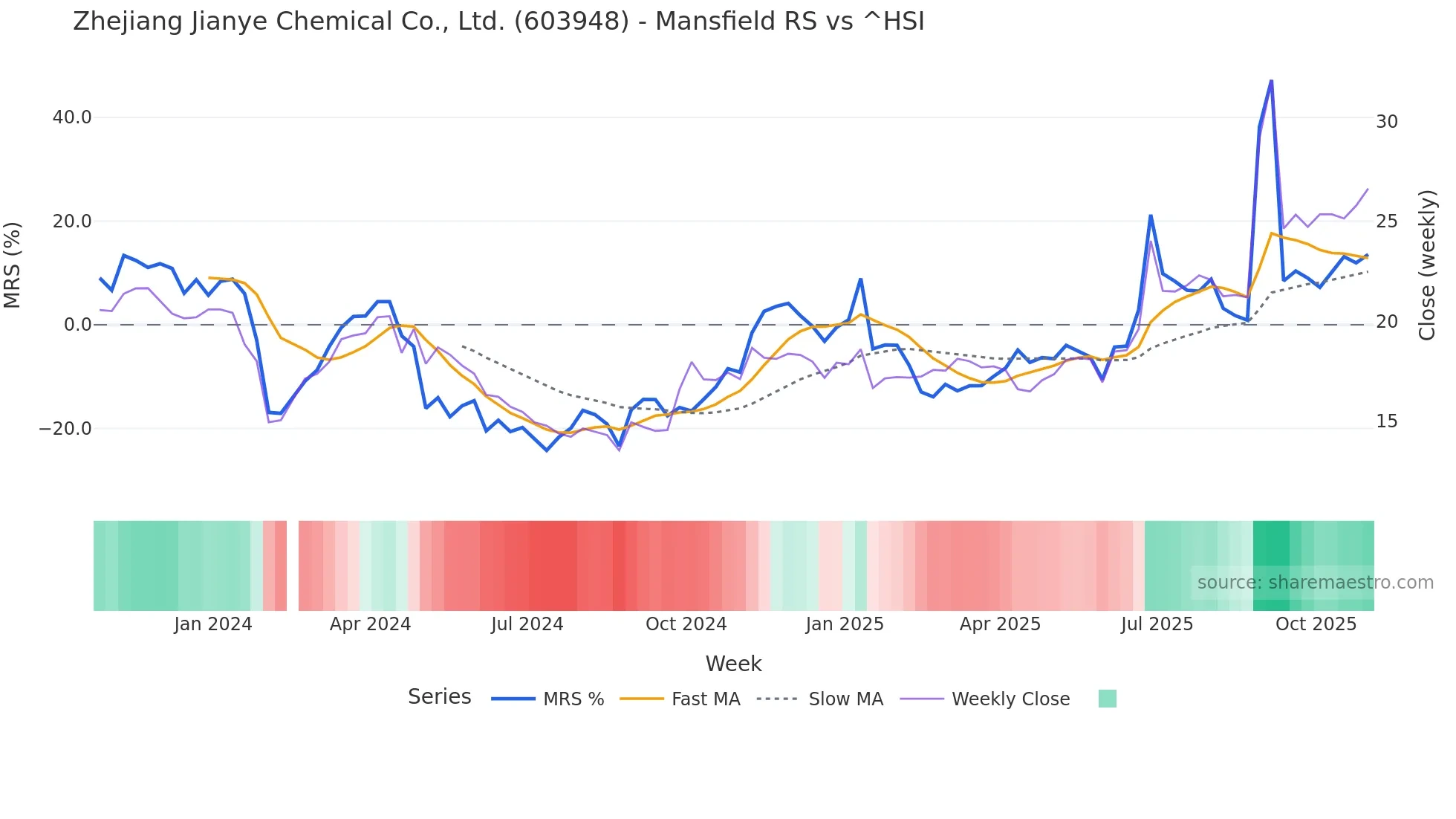 603948 Mansfield Relative Strength chart