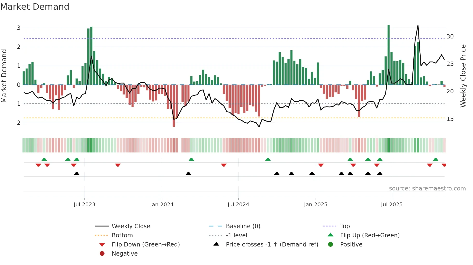 603948 weekly Market Demand chart