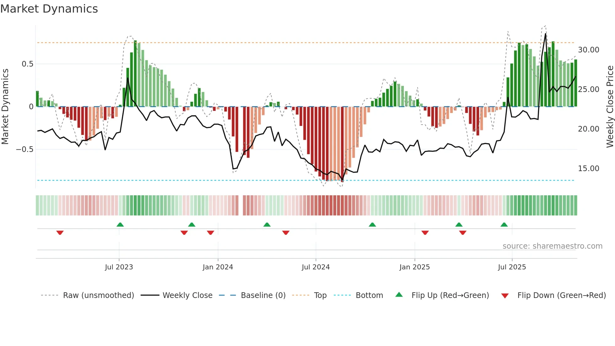 603948 weekly Market Dynamics chart