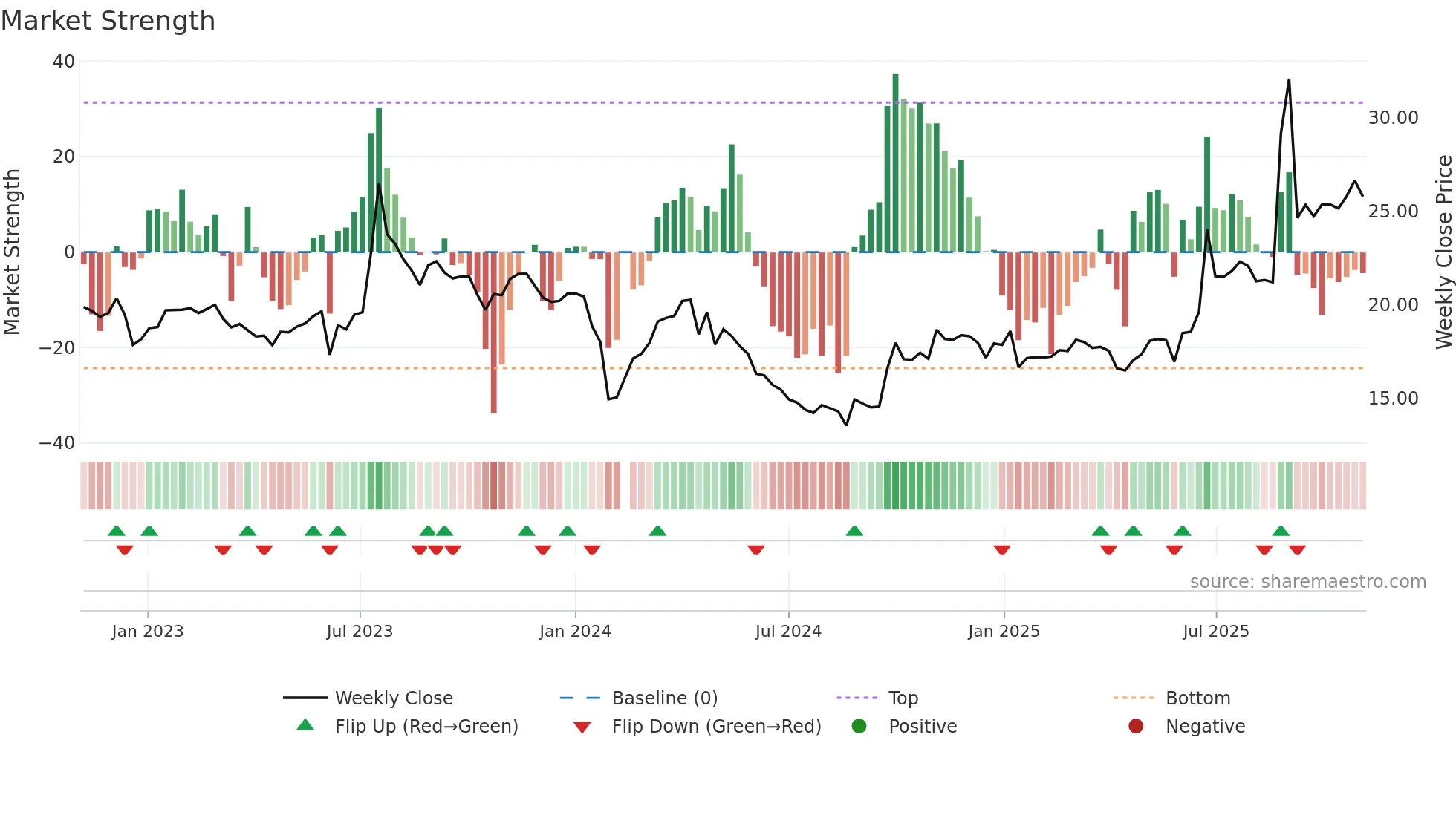 603948 weekly Market Strength chart