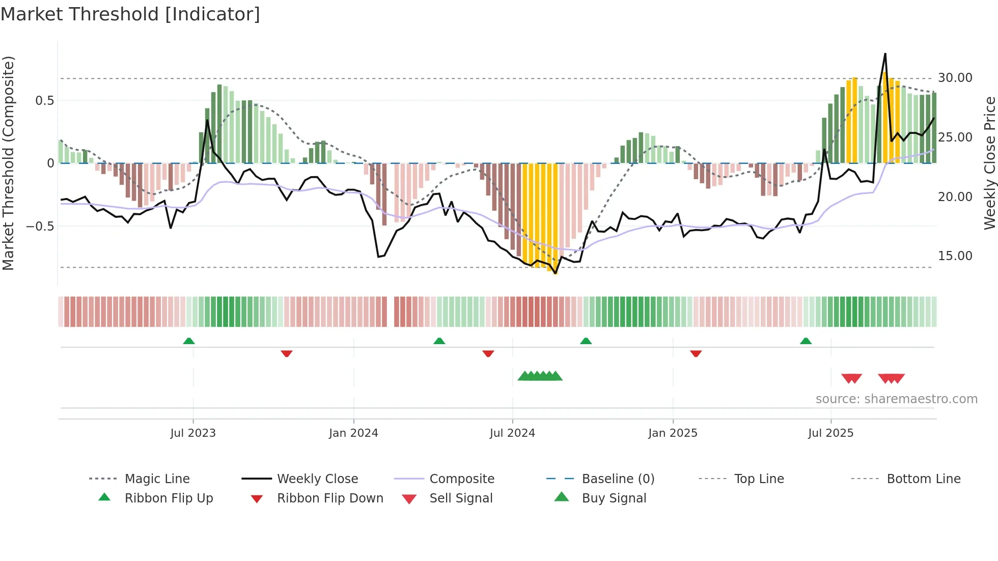 603948 weekly Market Threshold chart