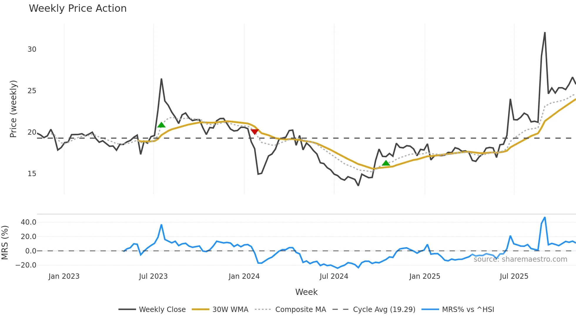 603948 weekly Price Action chart, closing 2025-10-27