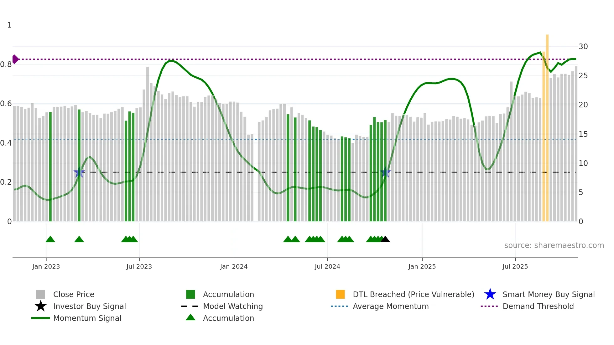 603948 weekly Smart Money chart