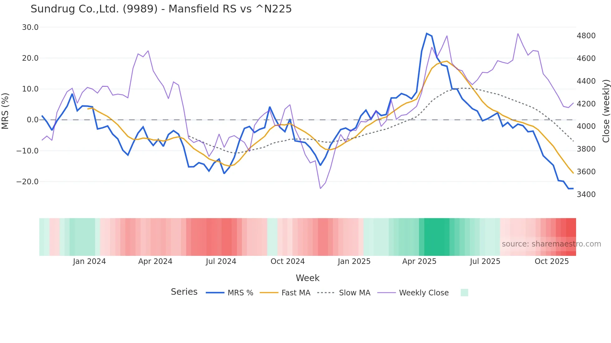 9989 Mansfield Relative Strength chart