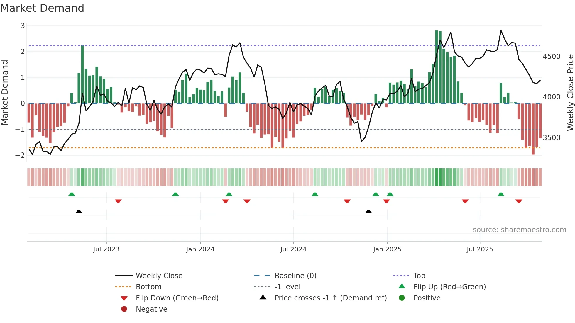 9989 weekly Market Demand chart