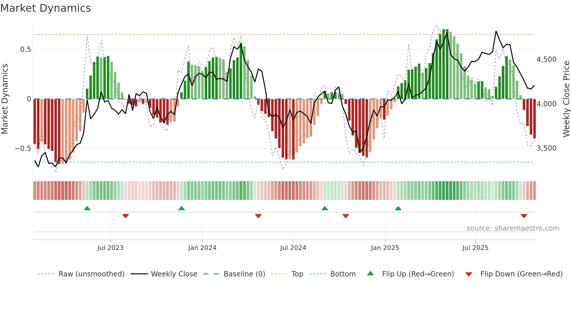 9989 weekly Market Dynamics chart