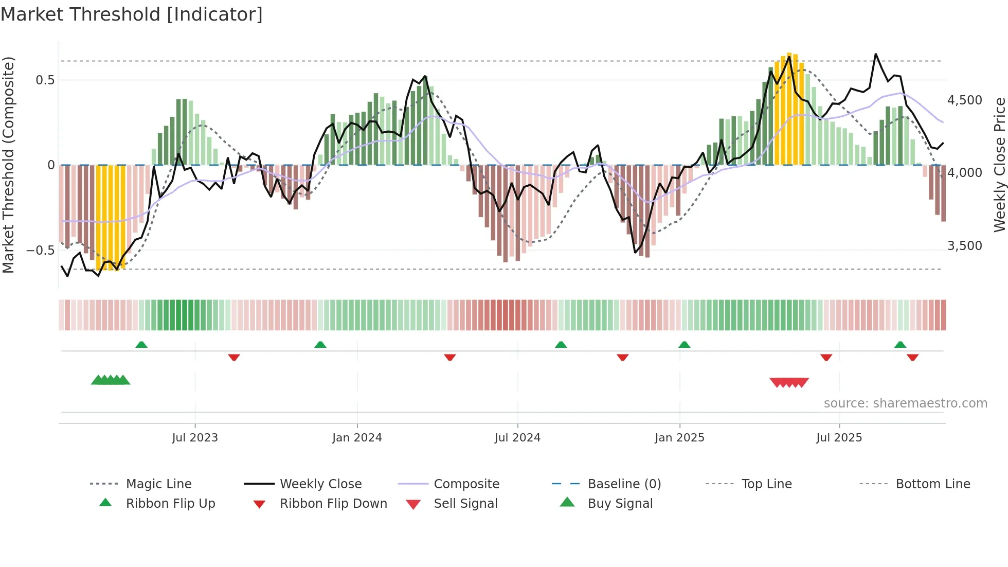 9989 weekly Market Threshold chart