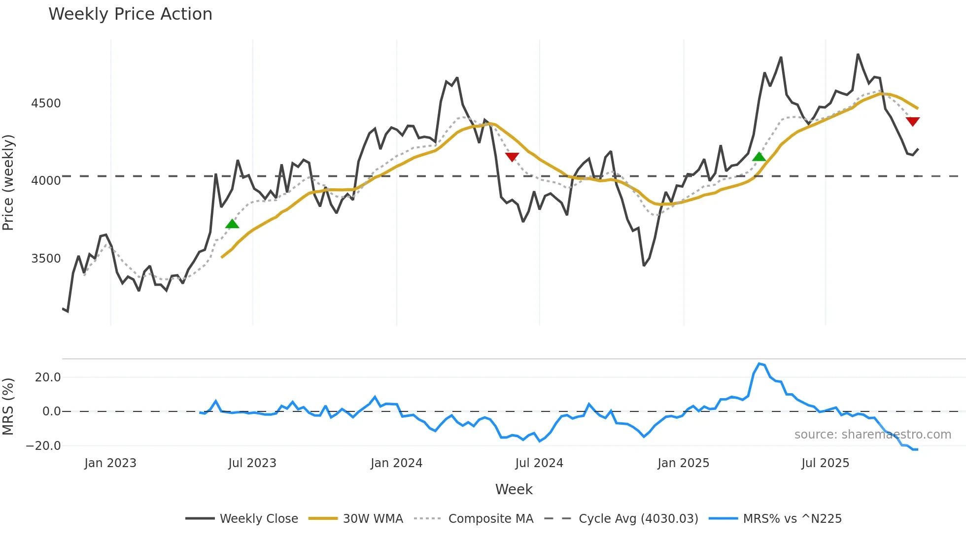 9989 weekly Price Action chart, closing 2025-10-27