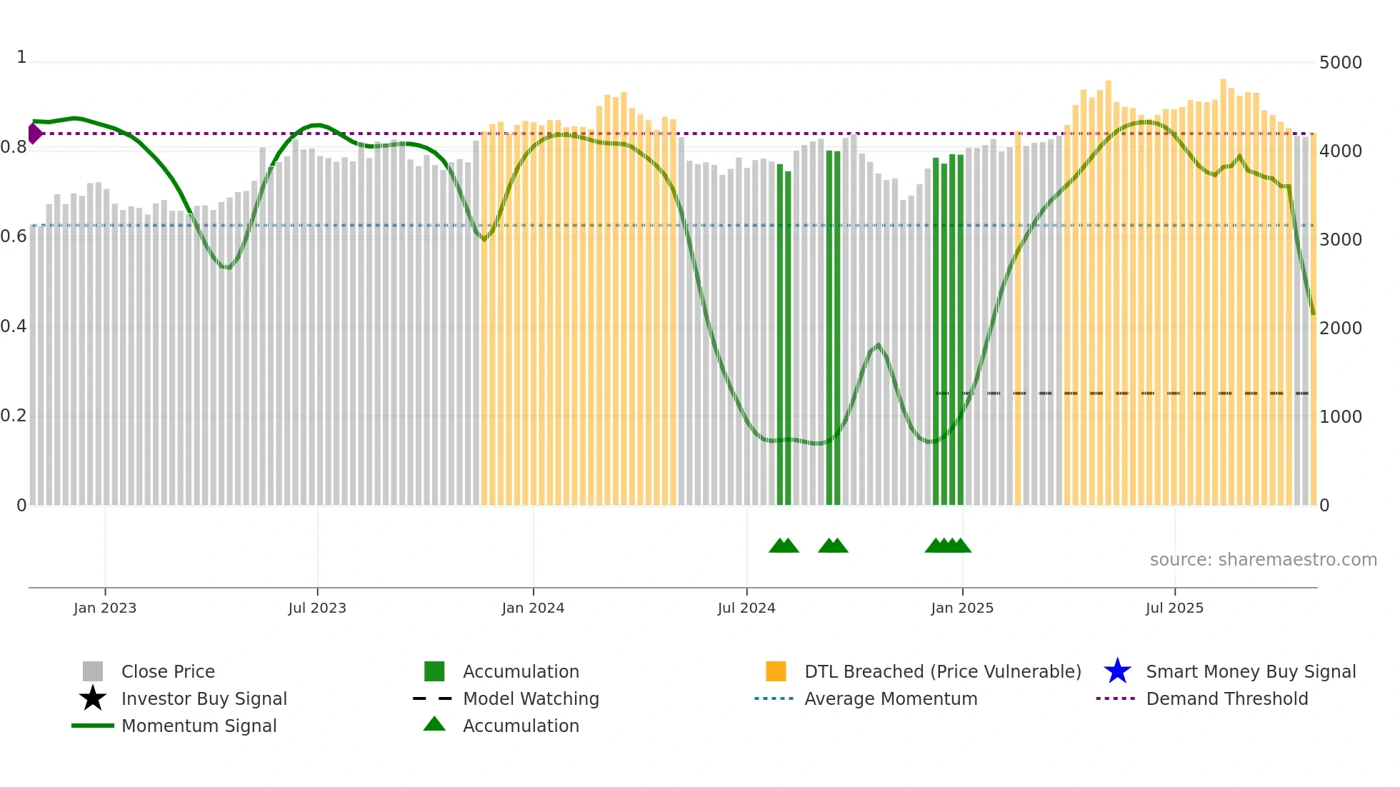 9989 weekly Smart Money chart