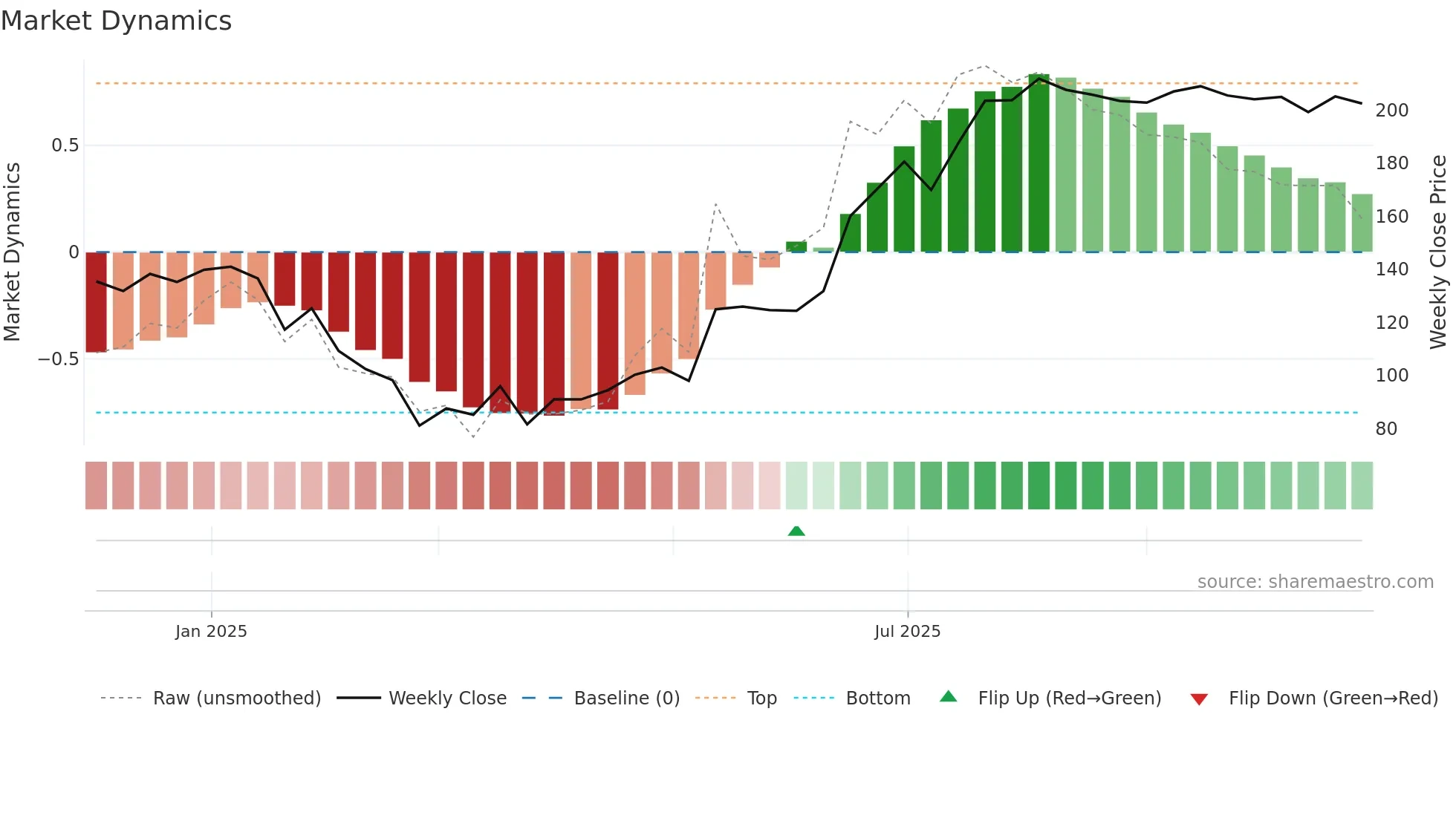 MASON weekly Market Dynamics chart