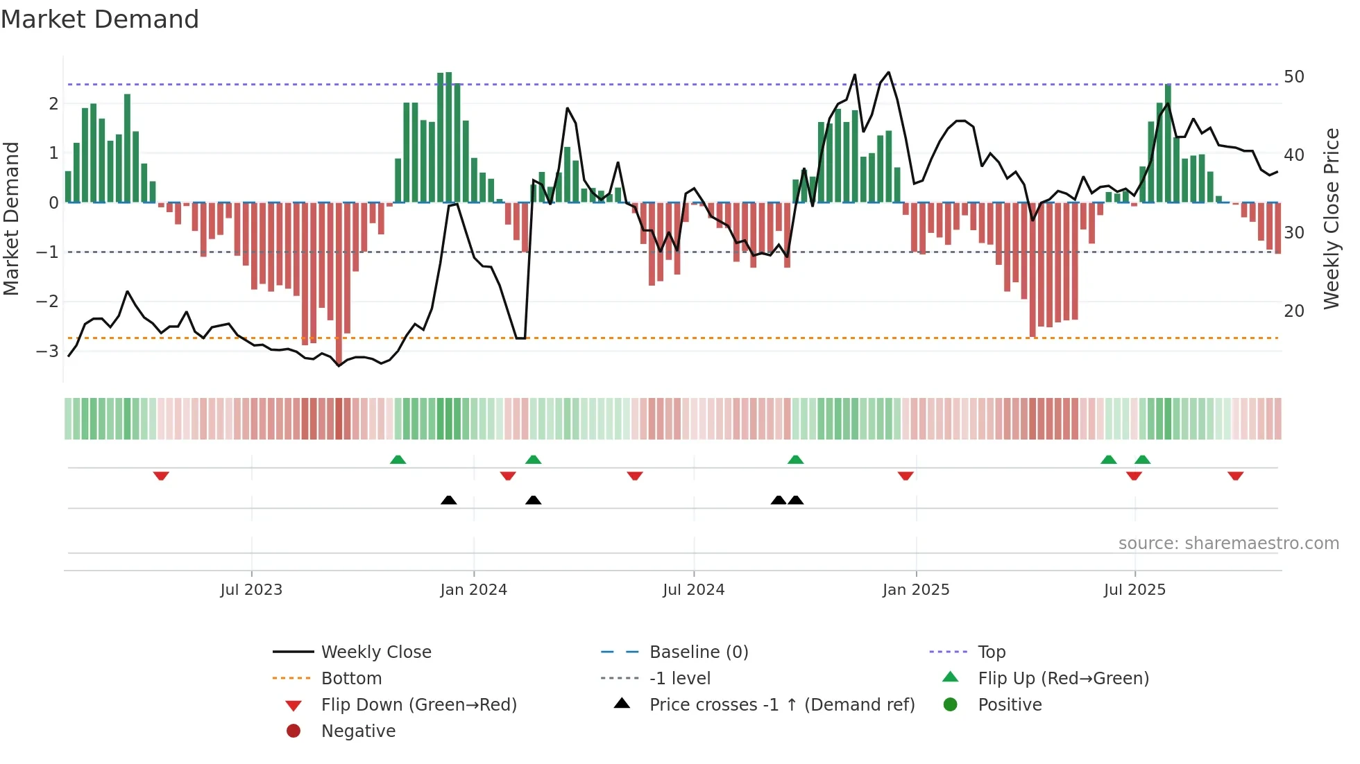 300781 weekly Market Demand chart