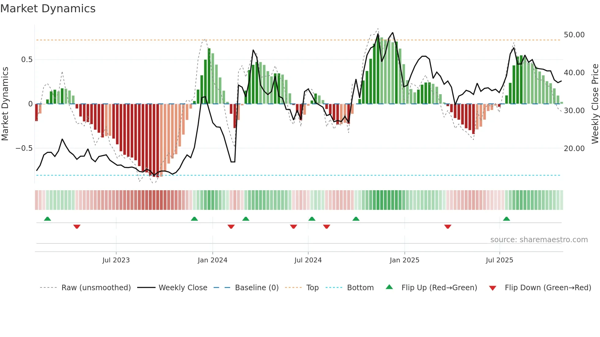 300781 weekly Market Dynamics chart