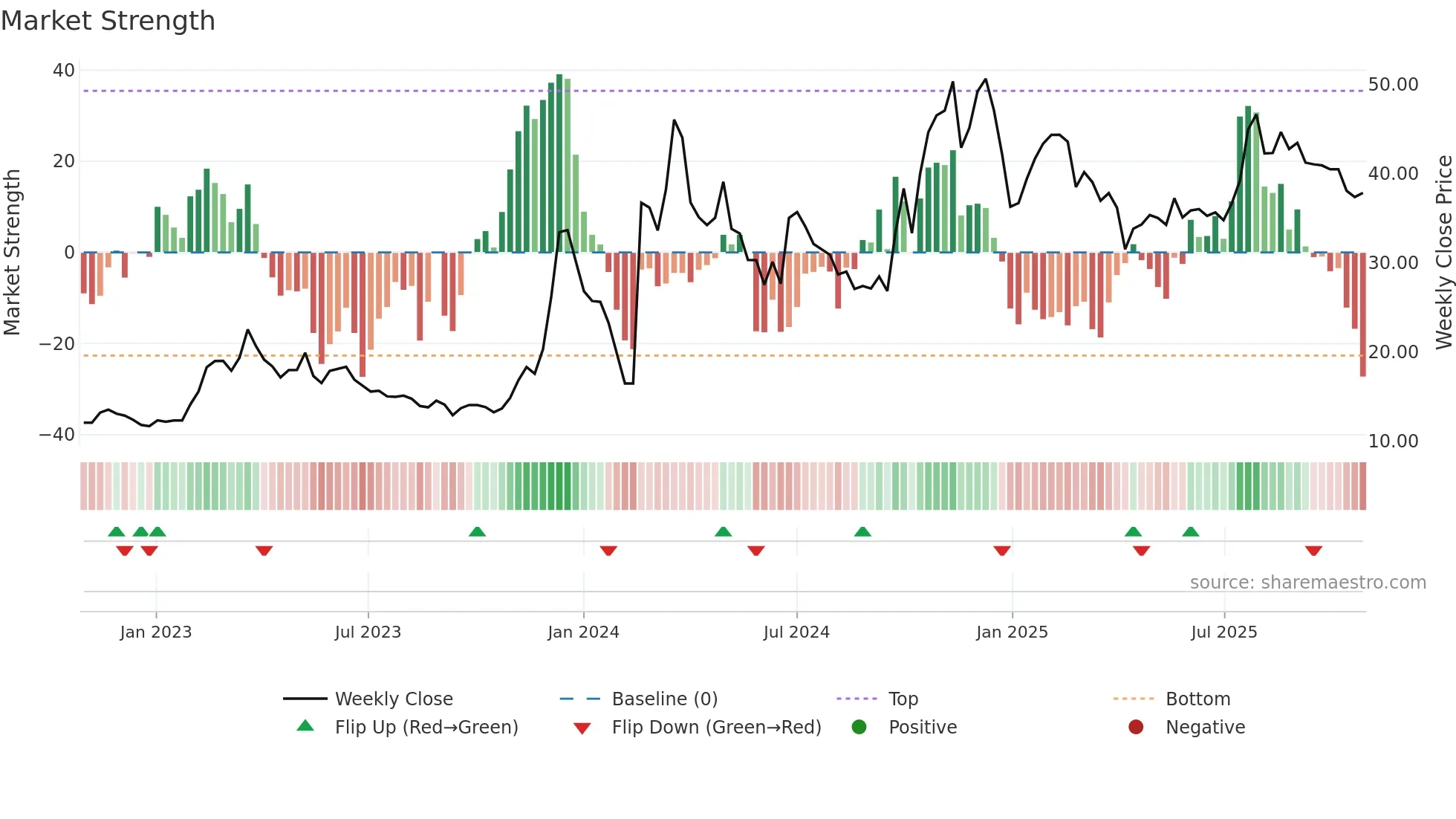 300781 weekly Market Strength chart