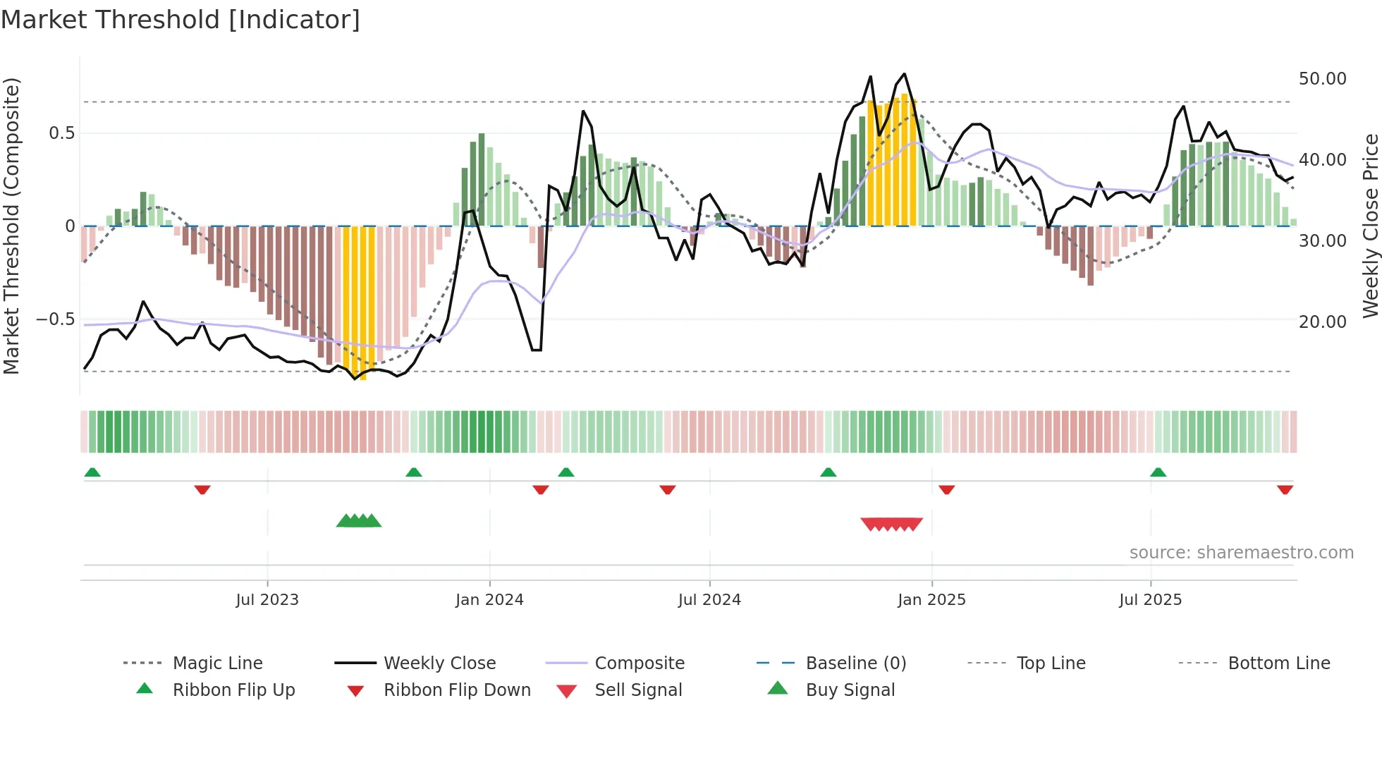 300781 weekly Market Threshold chart