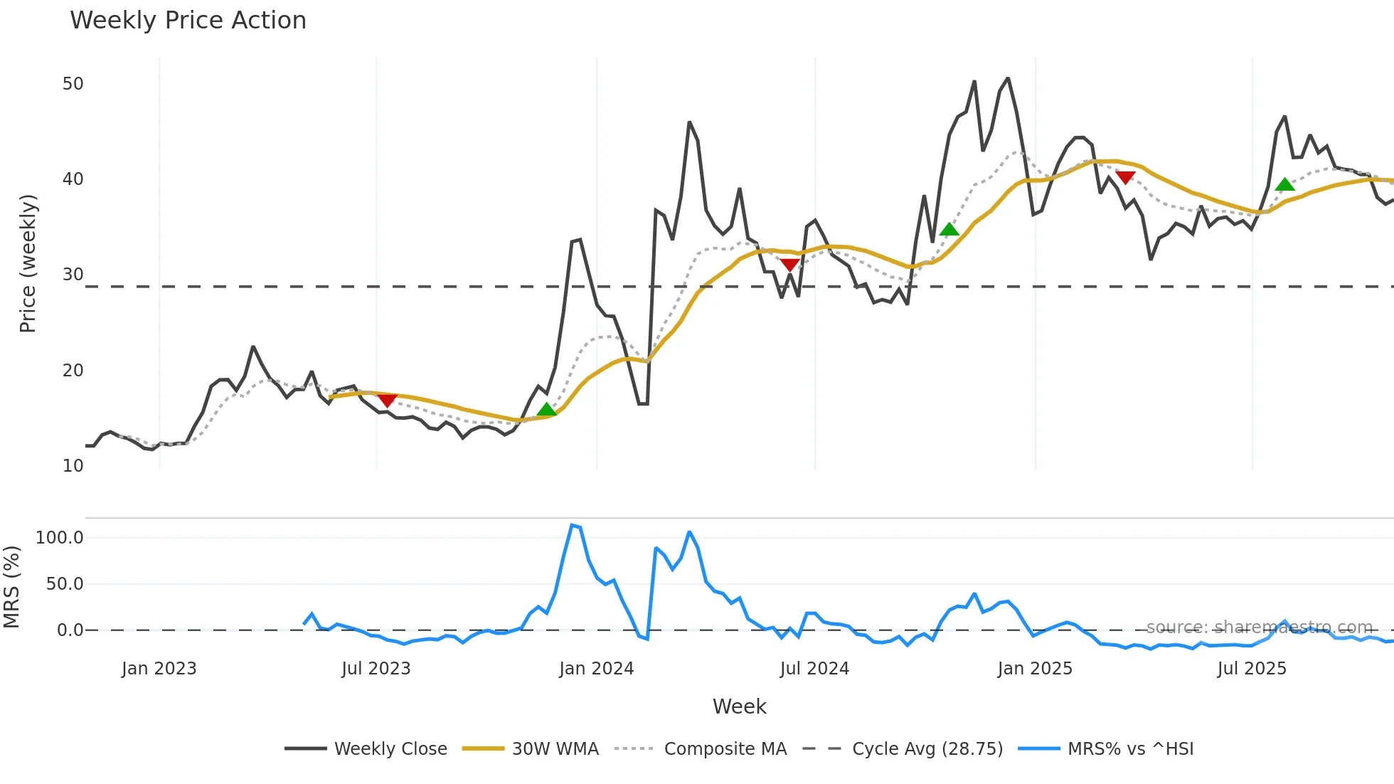 300781 weekly Price Action chart, closing 2025-10-27