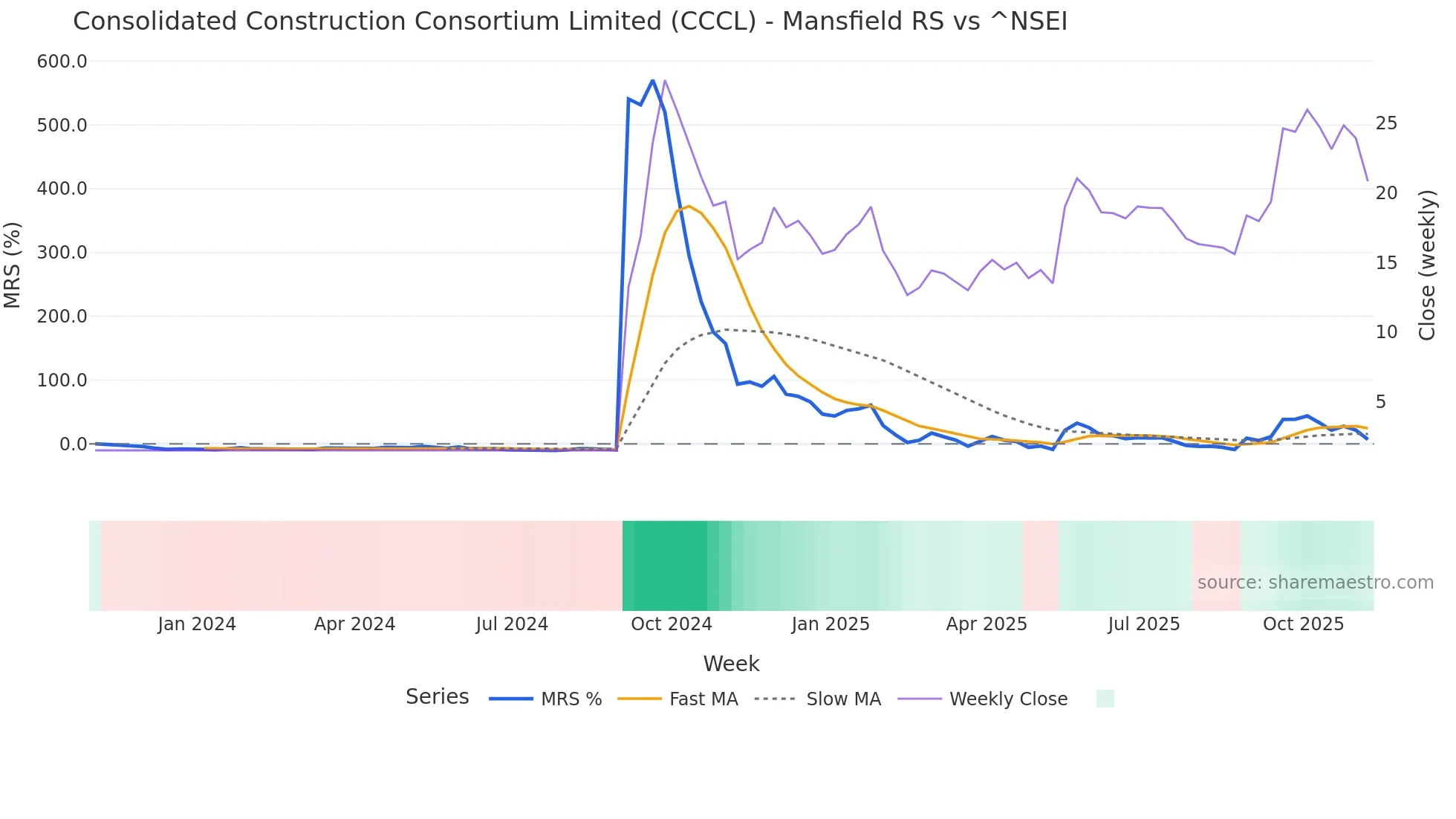 CCCL Mansfield Relative Strength chart