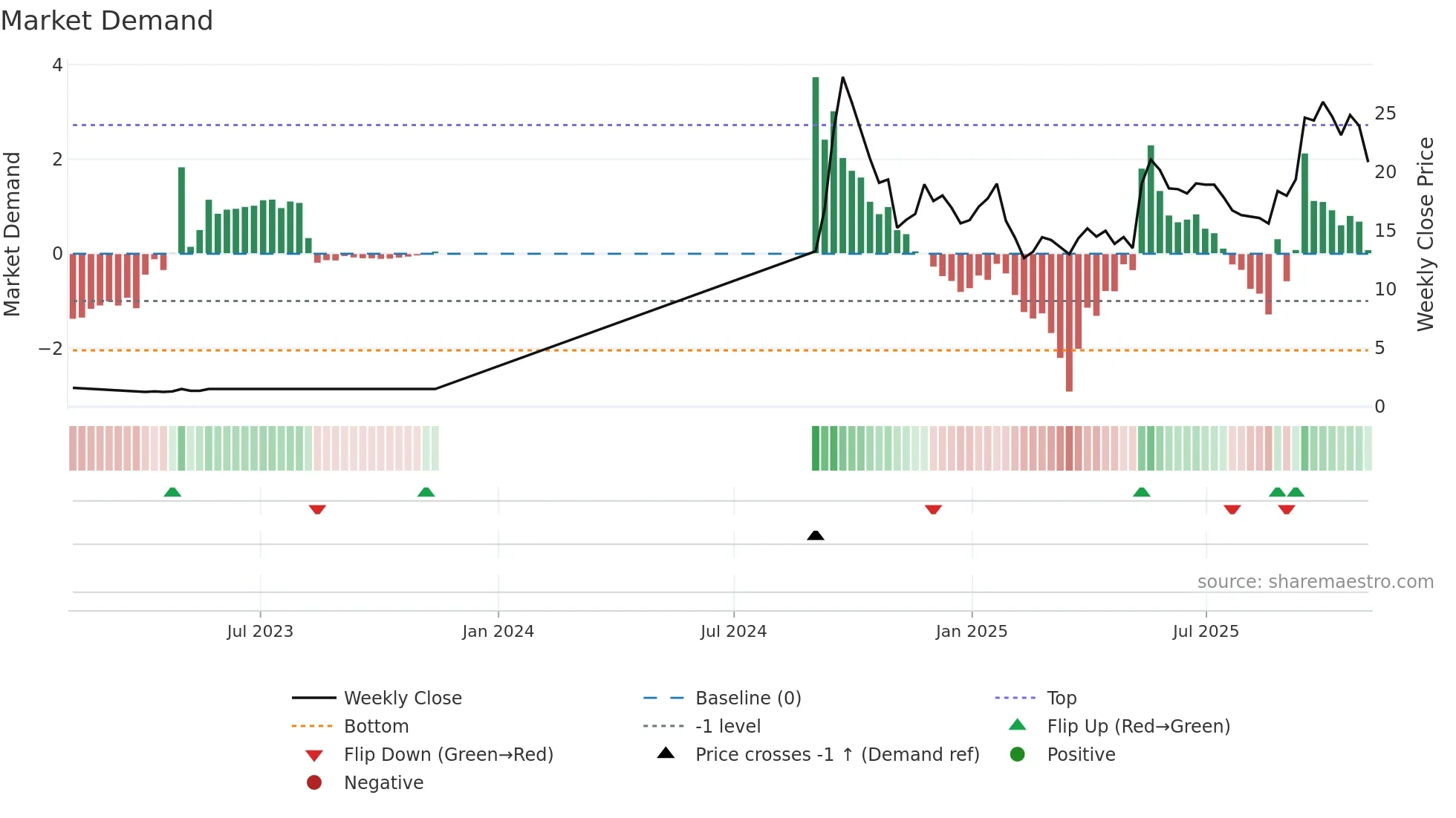 CCCL weekly Market Demand chart