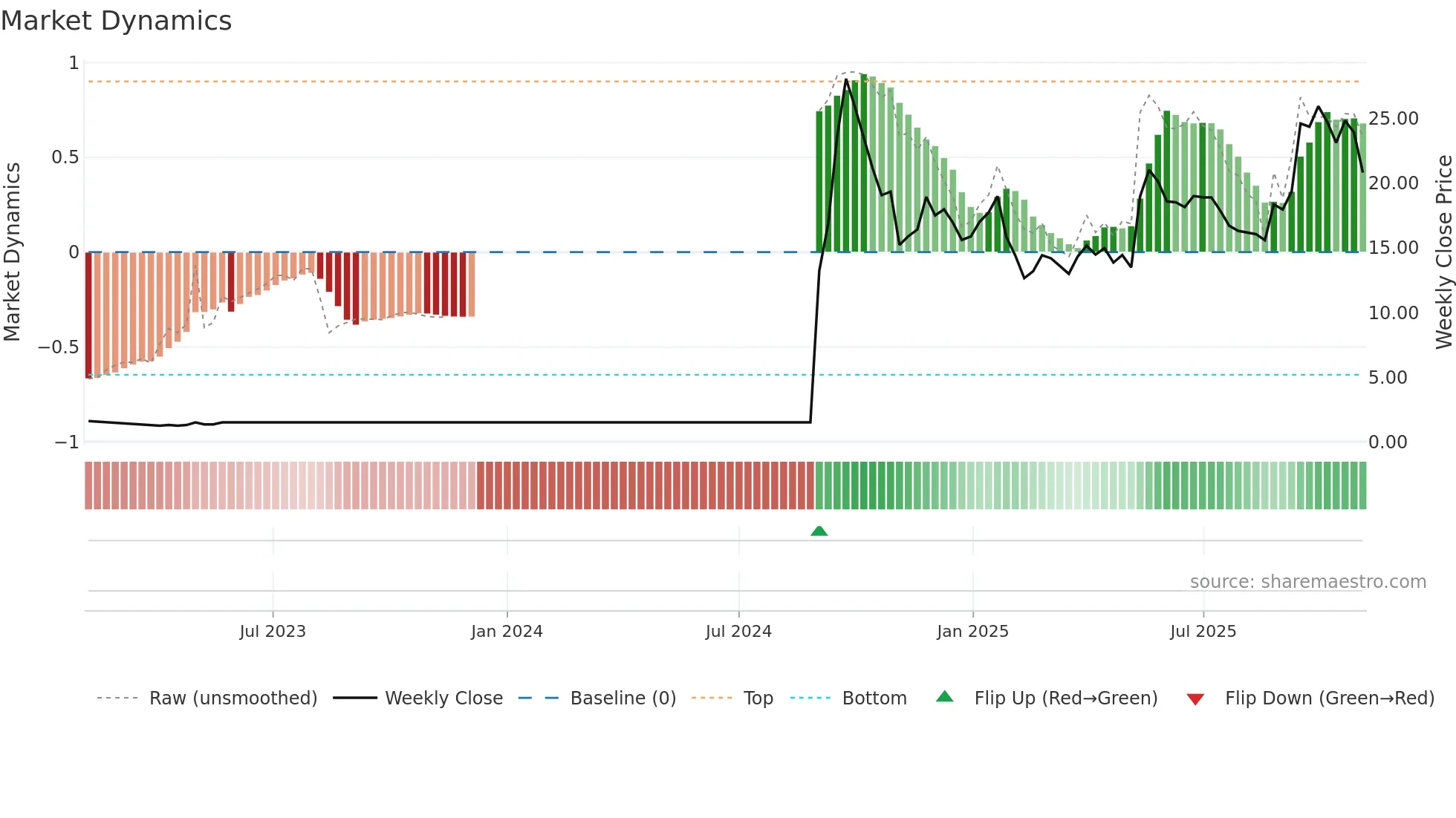 CCCL weekly Market Dynamics chart