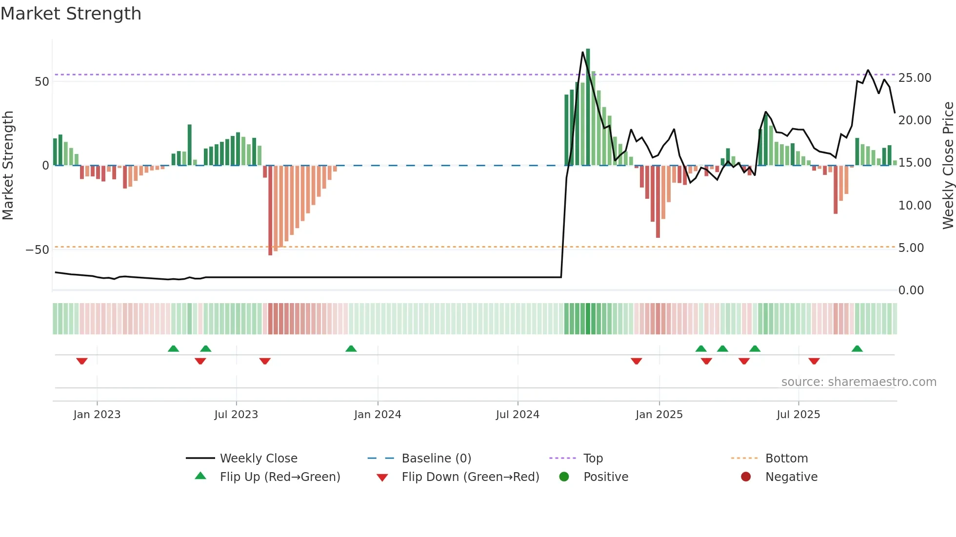 CCCL weekly Market Strength chart