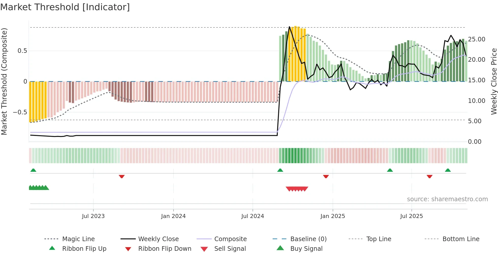 CCCL weekly Market Threshold chart