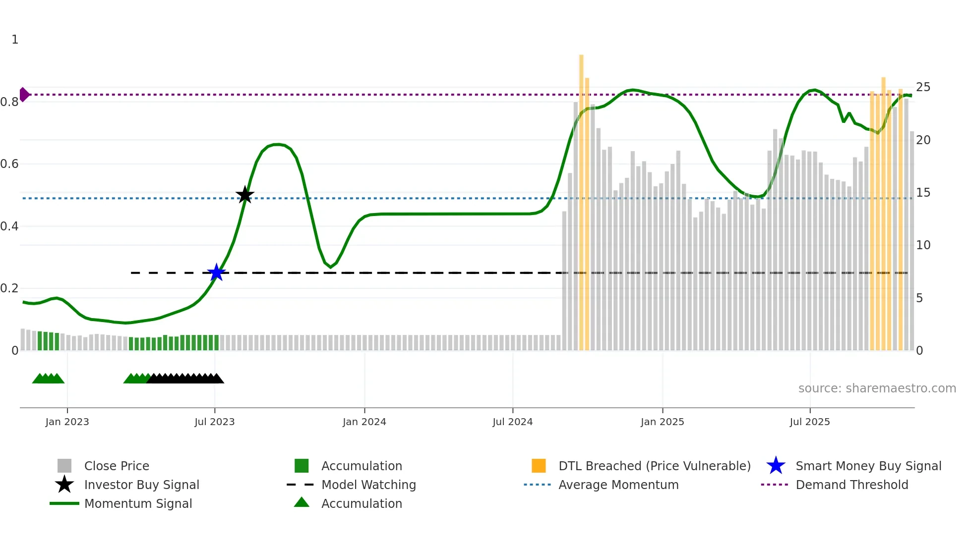 CCCL weekly Smart Money chart